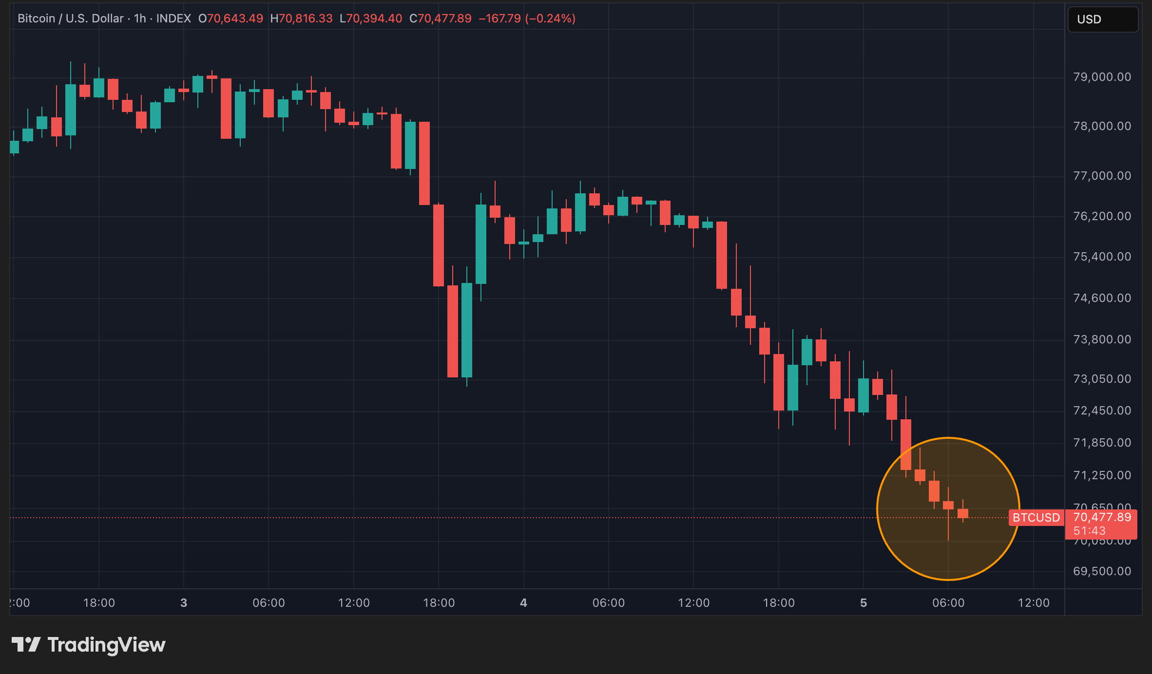 Cours du BTC en données horaires