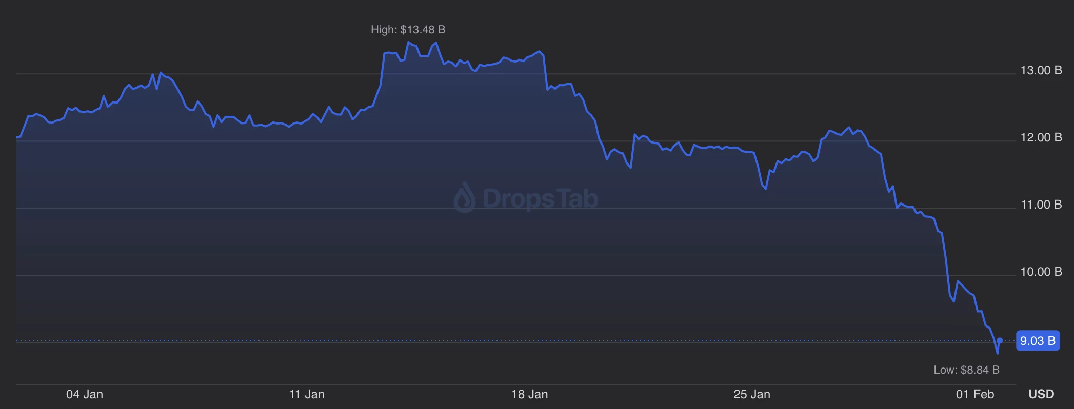 BitMine affiche des pertes importantes sur ses avoirs en ETH