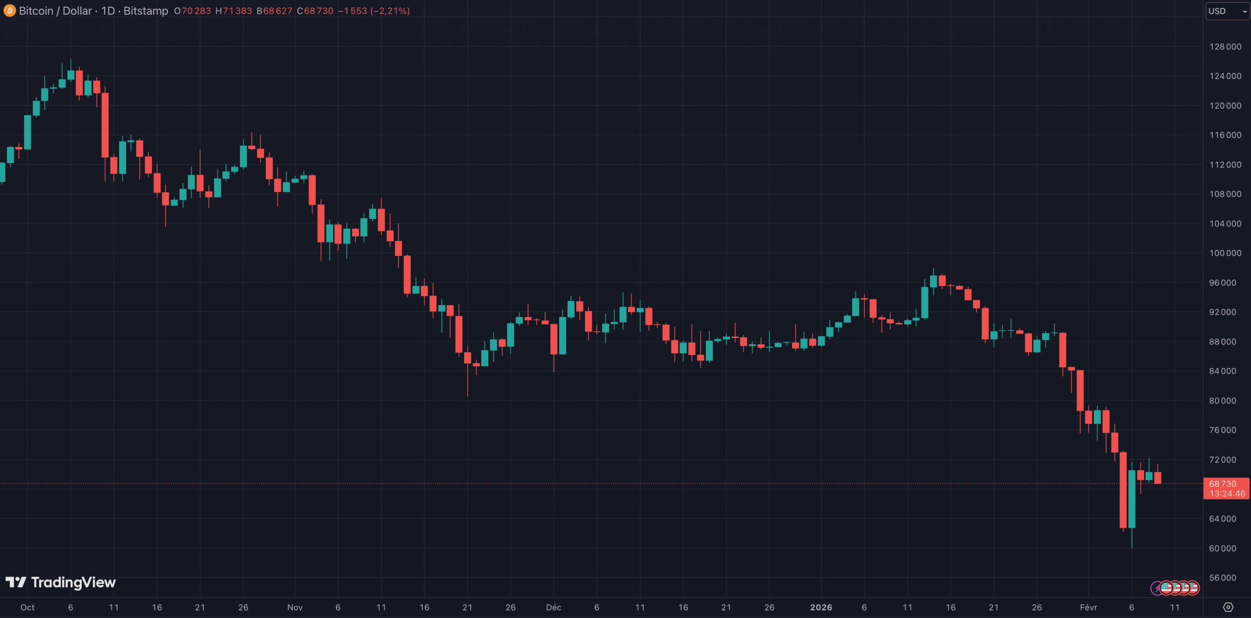 Le Bitcoin vient de rebondir sur le niveau des 60 000 dollars