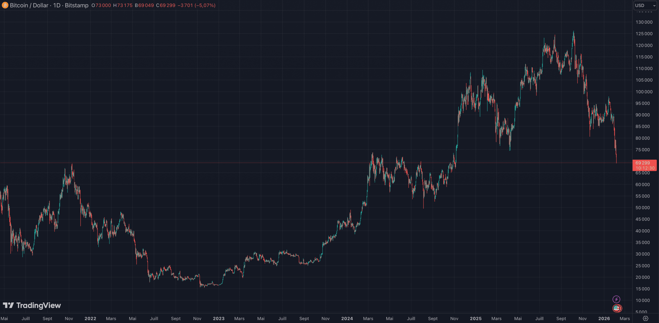 Le prix du Bitcoin flirte avec son dernier sommet de 2021