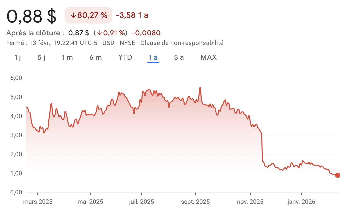 L'action de la société Cango s'effondre de 80 % sur l'année écoulée L'action de la société Cango s'effondre de 80 % sur l'année écoulée