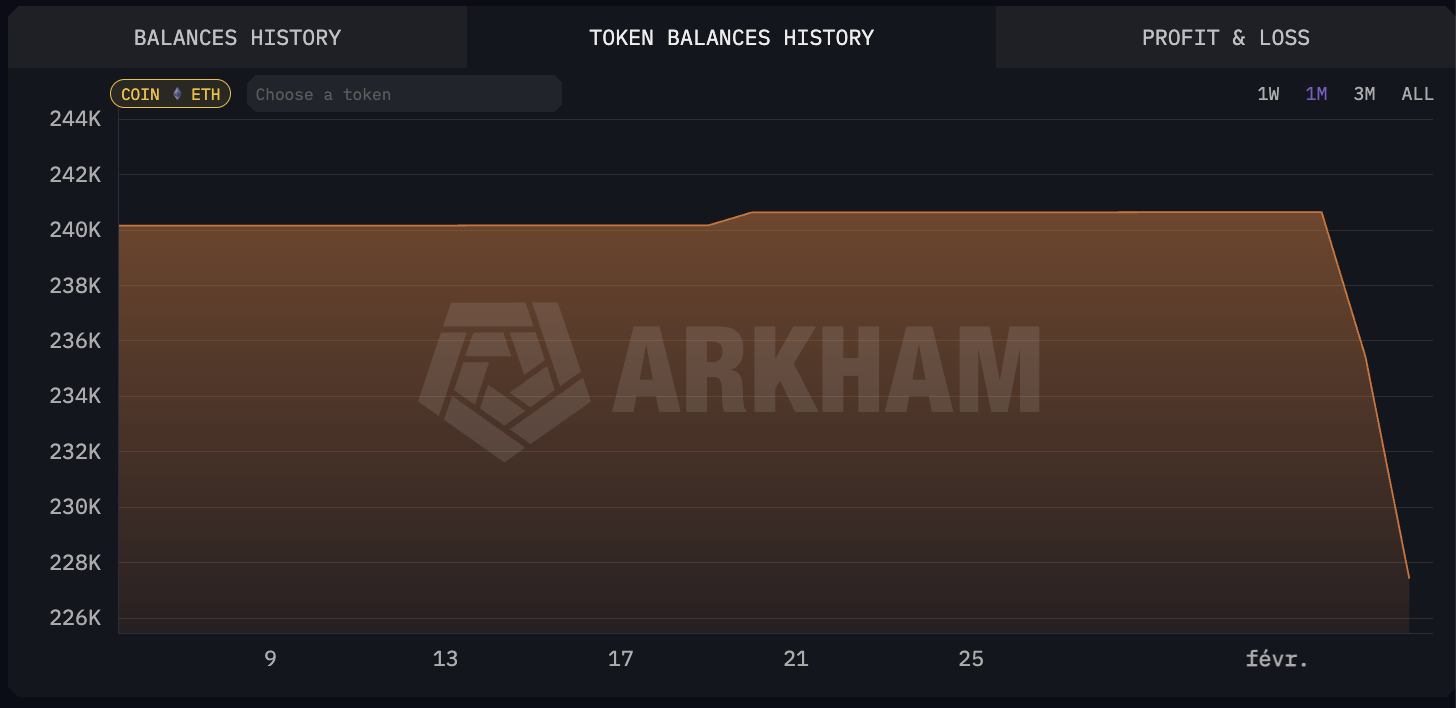 Évolution des avoirs en ETH de Vitalik Buterin sur 30 jours