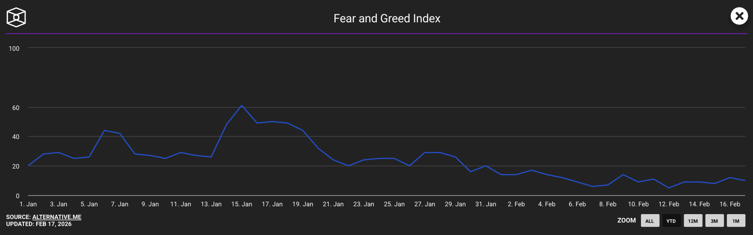 Évolution du Crypto Fear and Greed Index depuis le début de l'année Évolution du Crypto Fear and Greed Index depuis le début de l'année
