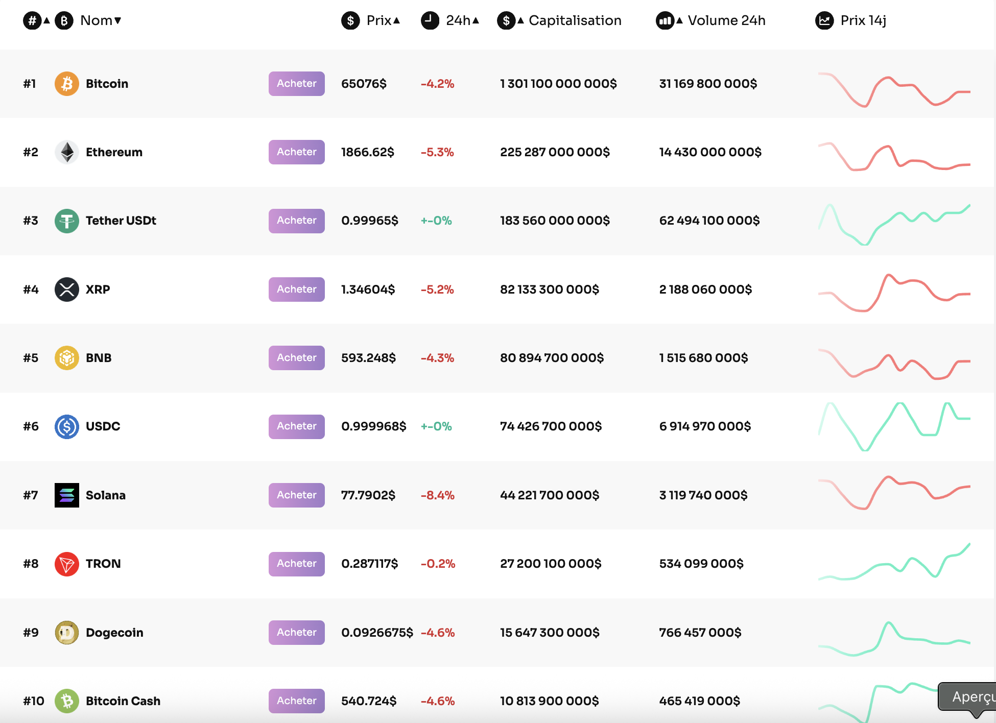 Aperçu du top 10 des cryptomonnaies Aperçu du top 10 des cryptomonnaies