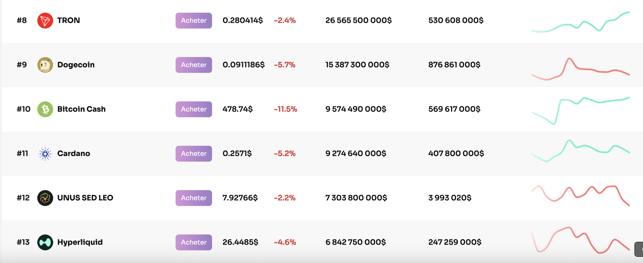 Aperçu du classement des cryptomonnaies