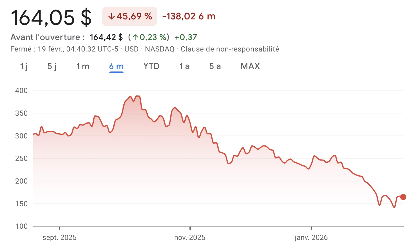L'action COIN de Coinbase affiche une baisse supérieure à 45 % sur les 6 derniers mois