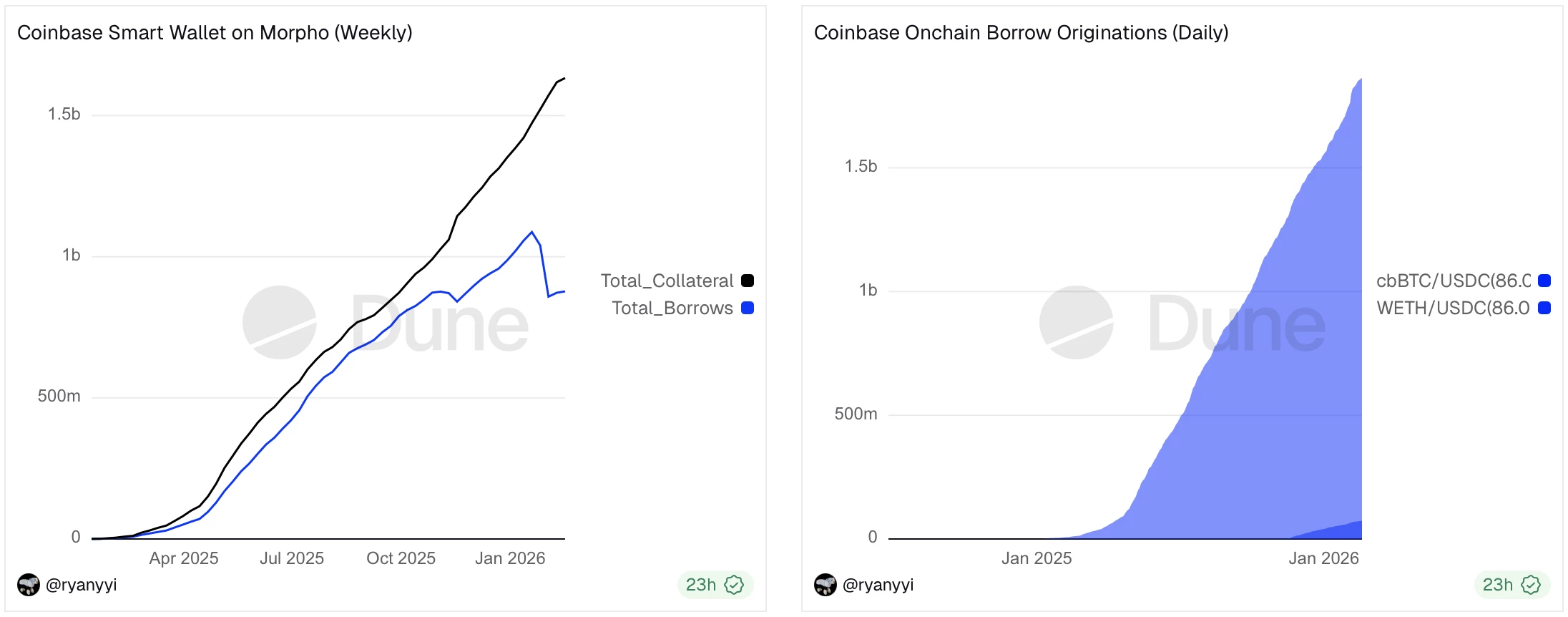 L'offre d'emprunt de Coinbase cumule un total de 1,9 milliard de dollars L'offre d'emprunt de Coinbase cumule un total de 1,9 milliard de dollars