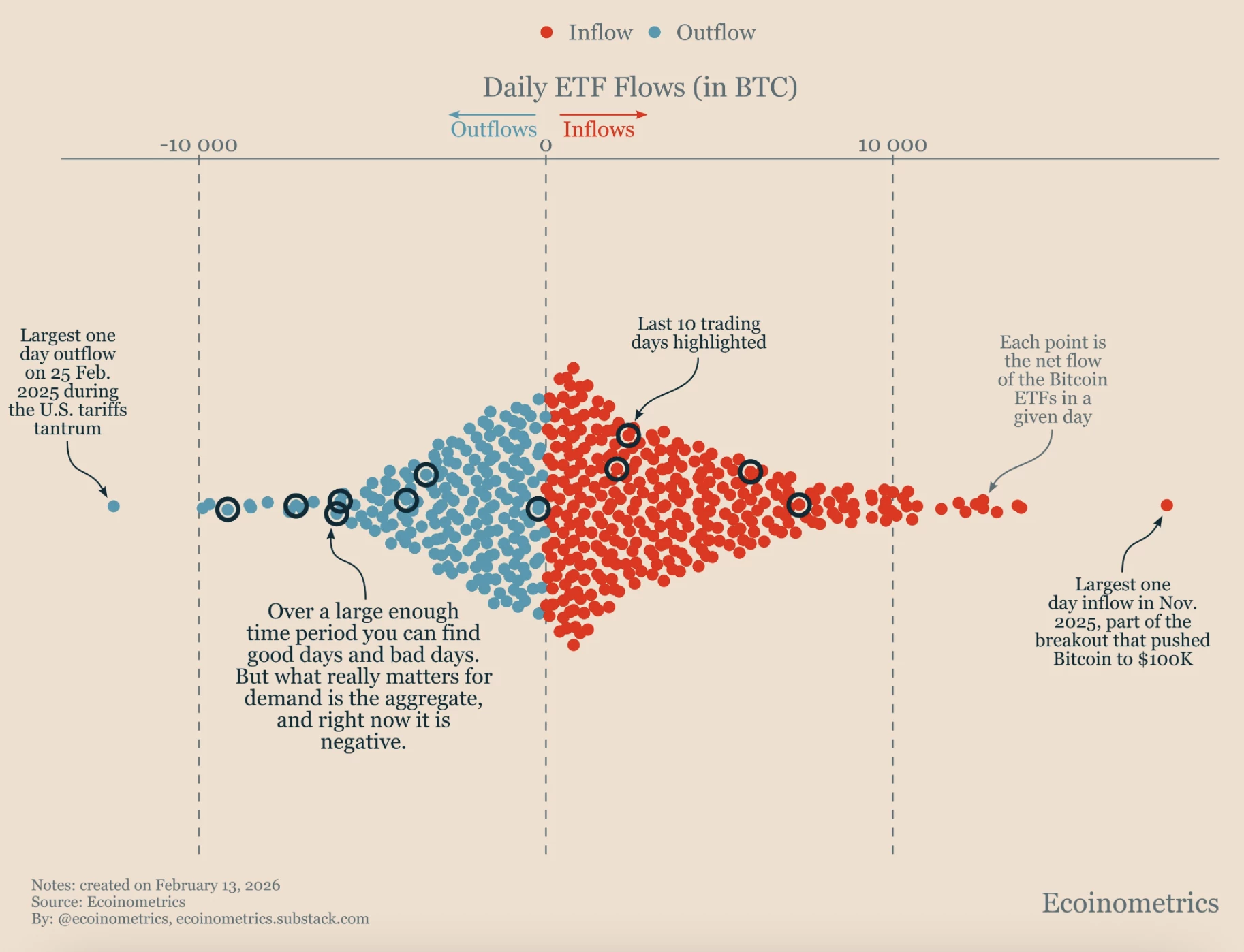Les flux nets cumulés des ETF Bitcoin spot sur les 10 derniers jours restent négatifs