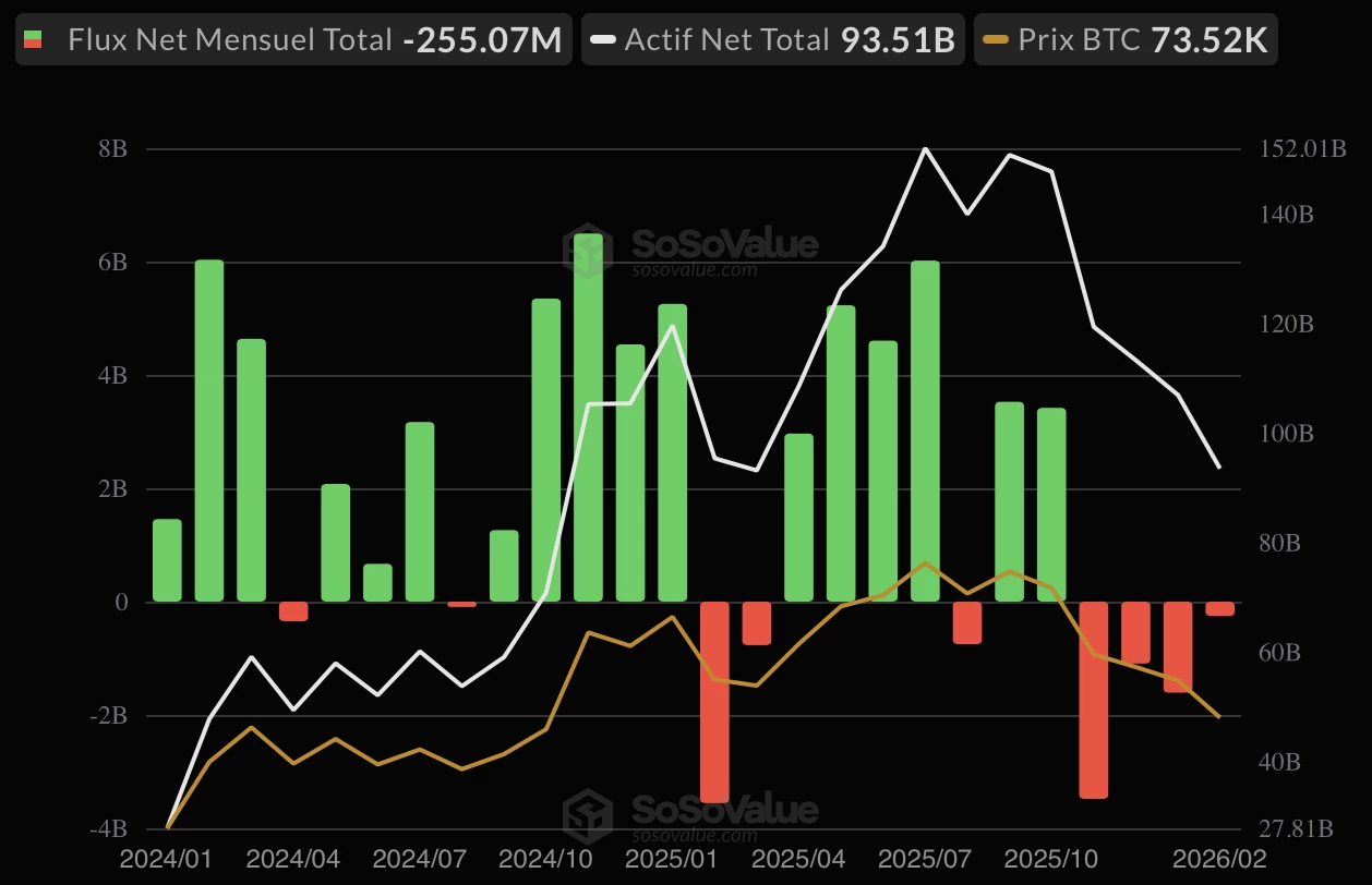 La valorisation du marché américain des ETF Bitcoin passe sous les 100 milliards de dollars