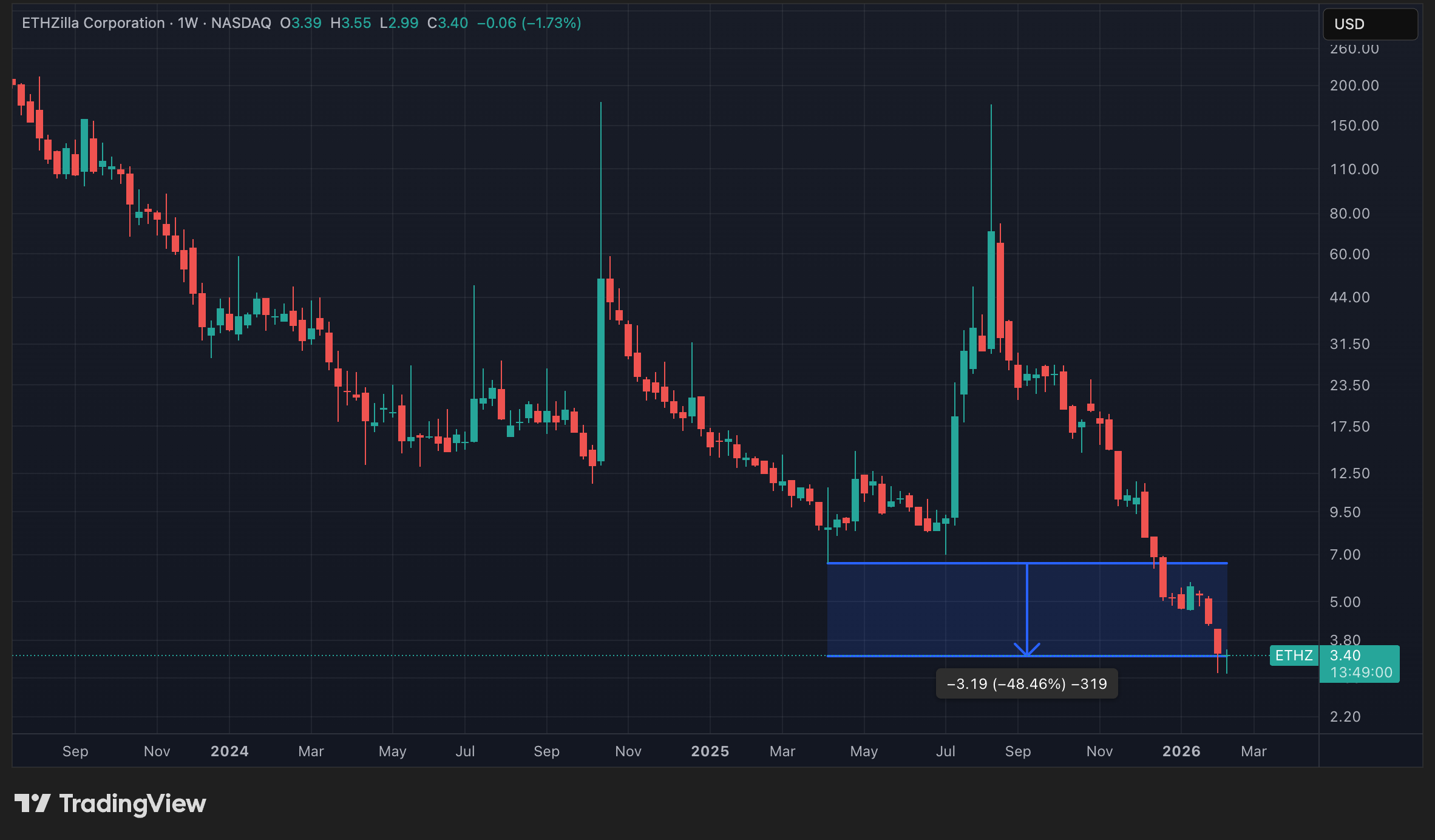 Cours de l'action ETHZ en données hebdomadaires