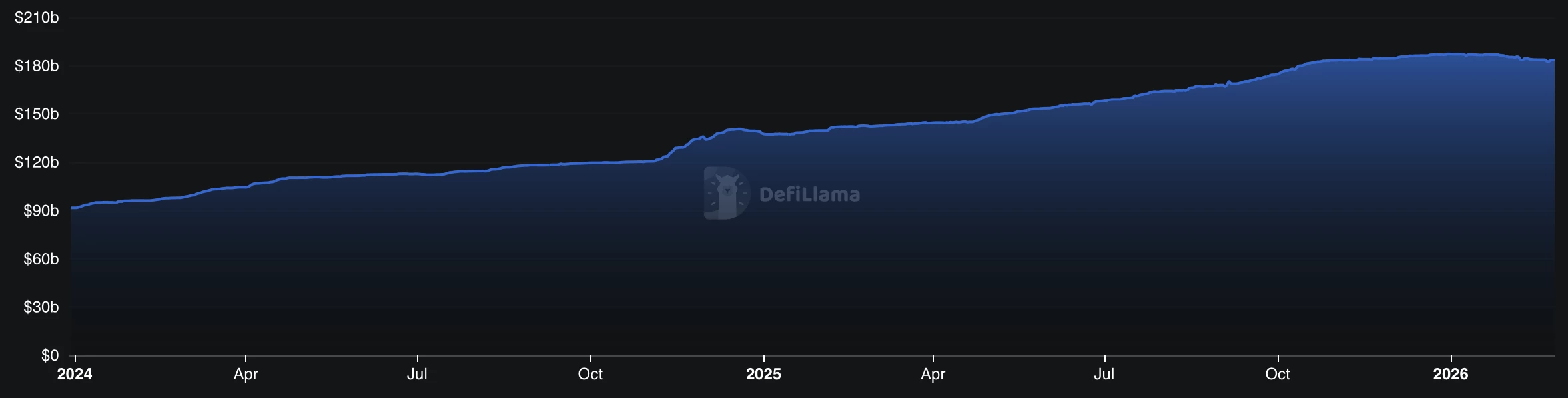 La capitalisation de l'USDT de Tether affiche une baisse sur les 2 derniers mois