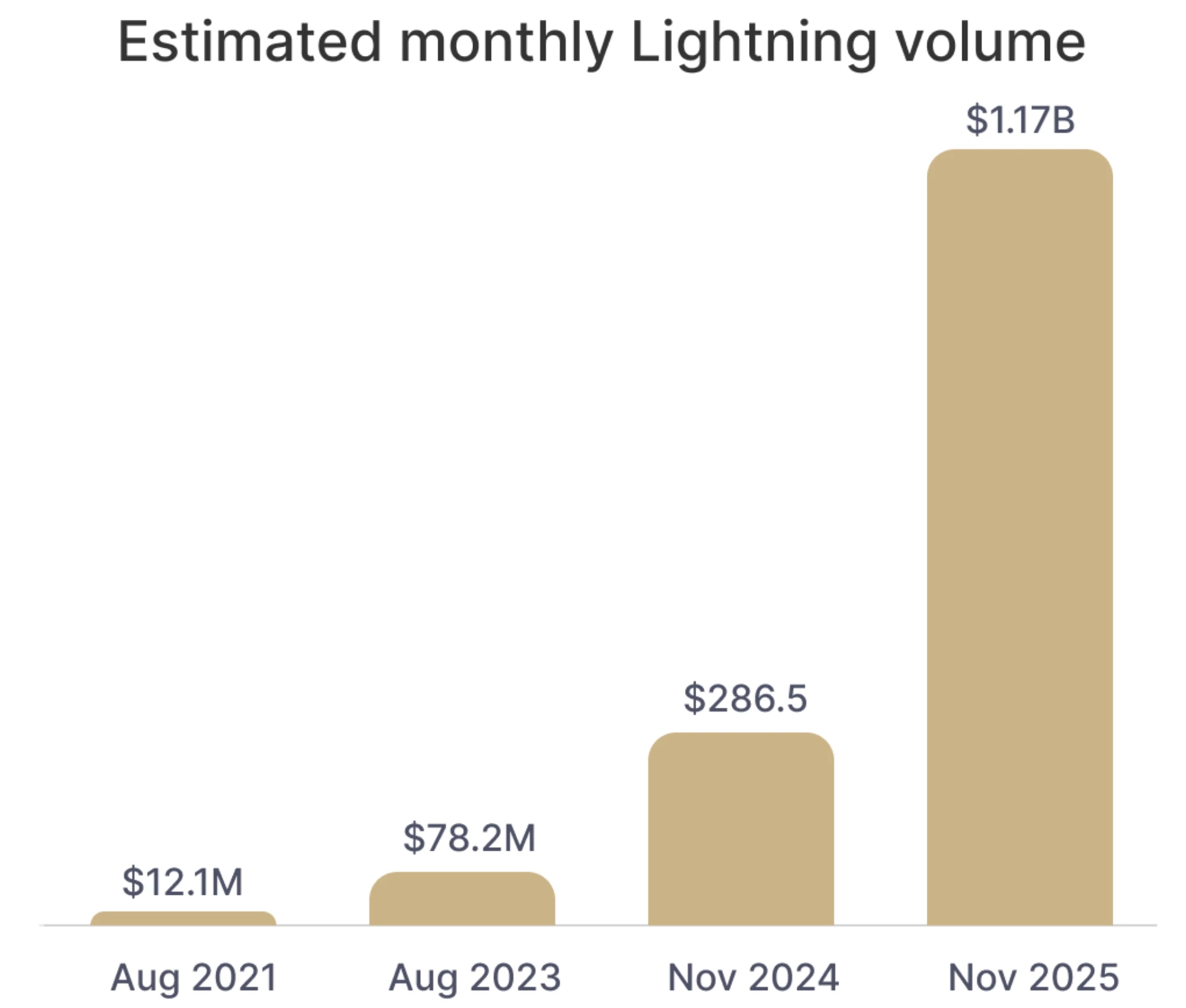 Le réseau Lightning Network dépasse 1 milliard de dollars de volume mensuel