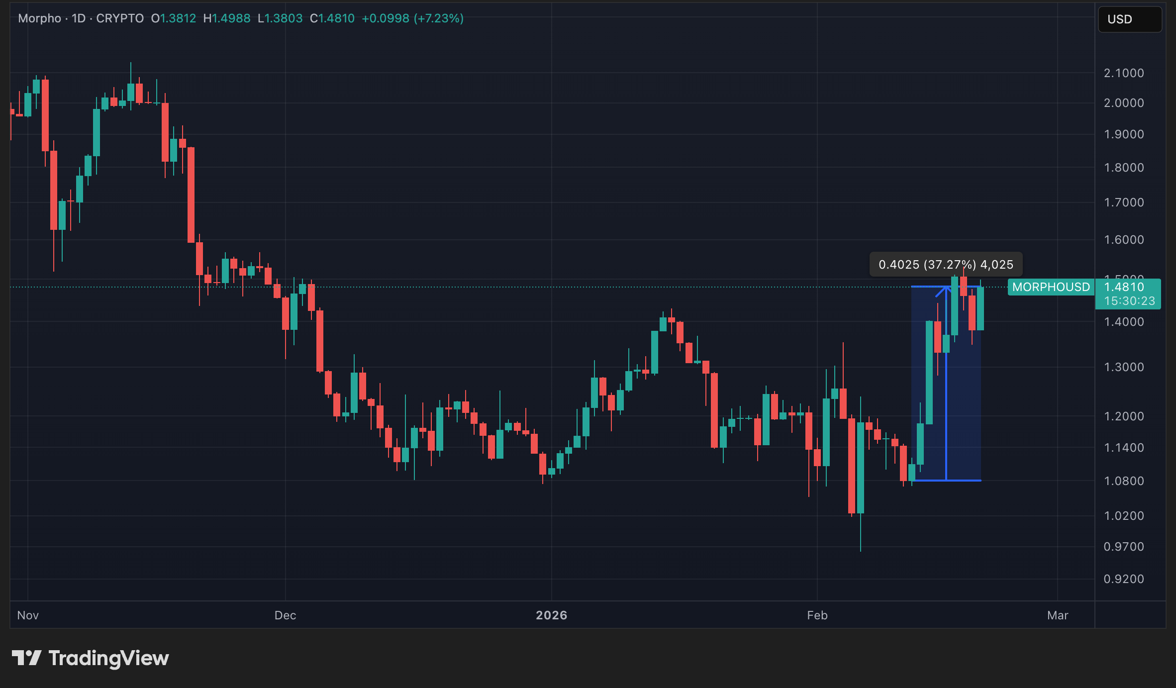 Cours du MORPHO en données quotidiennes