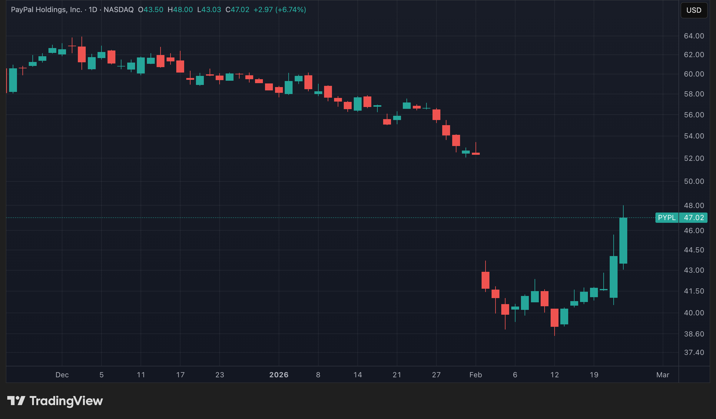 Cours de l'action PYPL en données quotidiennes