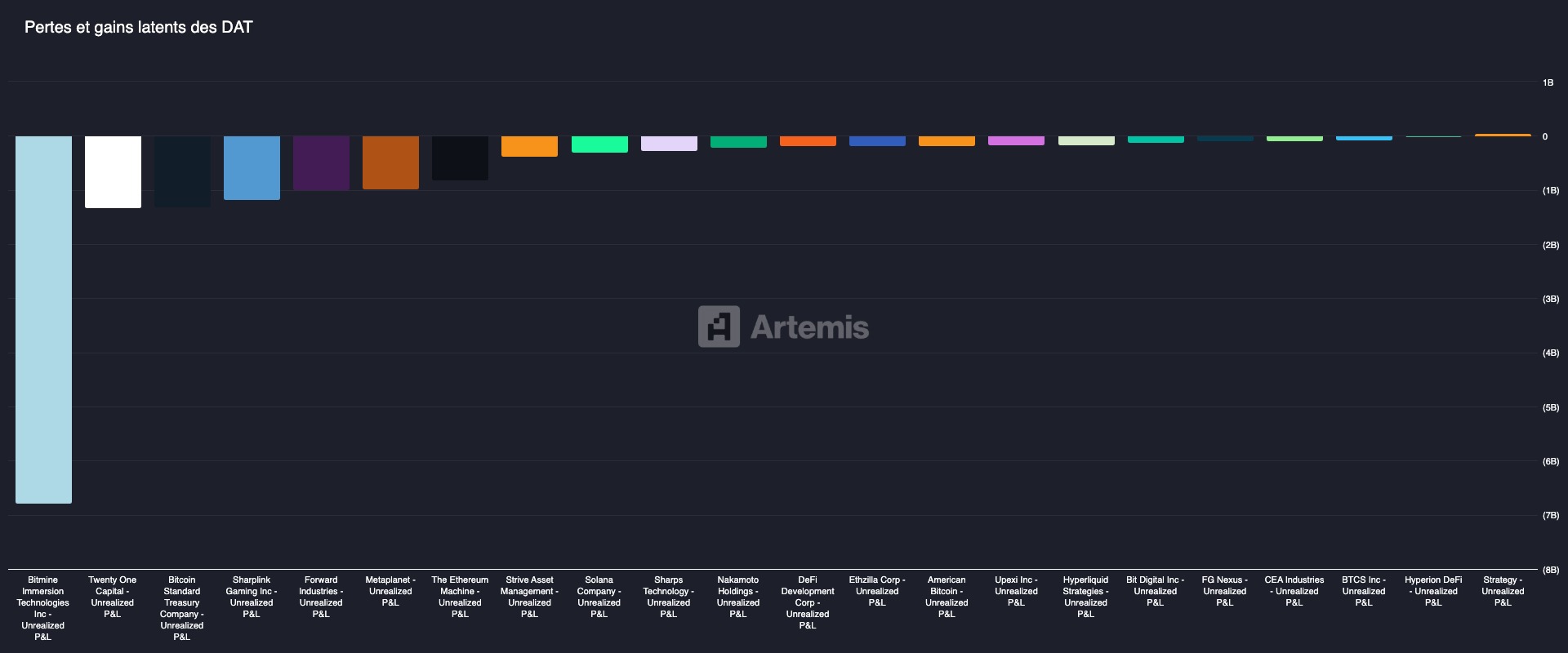 Pertes et gains latents des principales DAT