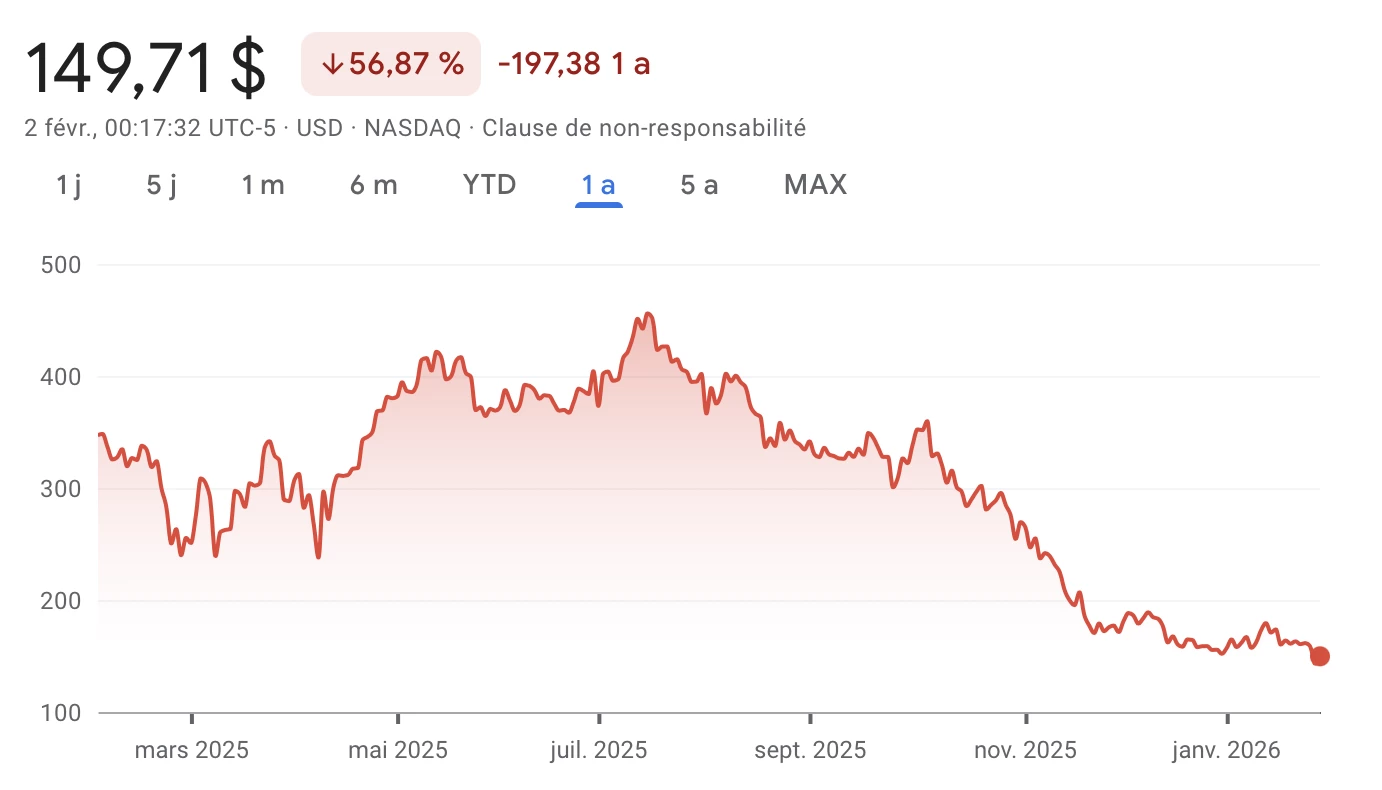 L'action de Strategy affiche une baisse supérieure à 65 % depuis son dernier sommet 