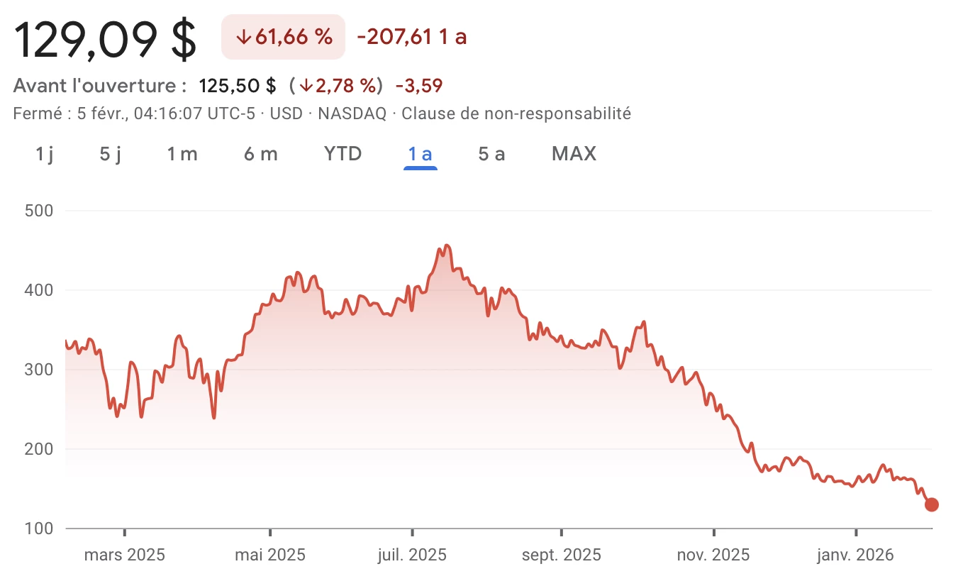 L'action MSTR de Strategy affiche une baisse supérieure à 60 % sur l'année écoulée
