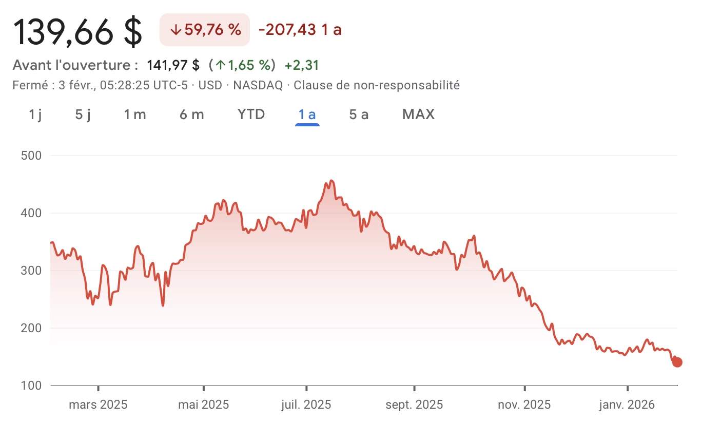 L'action MSTR de Strategy enregistre une baisse importante L'action MSTR de Strategy enregistre une baisse importante