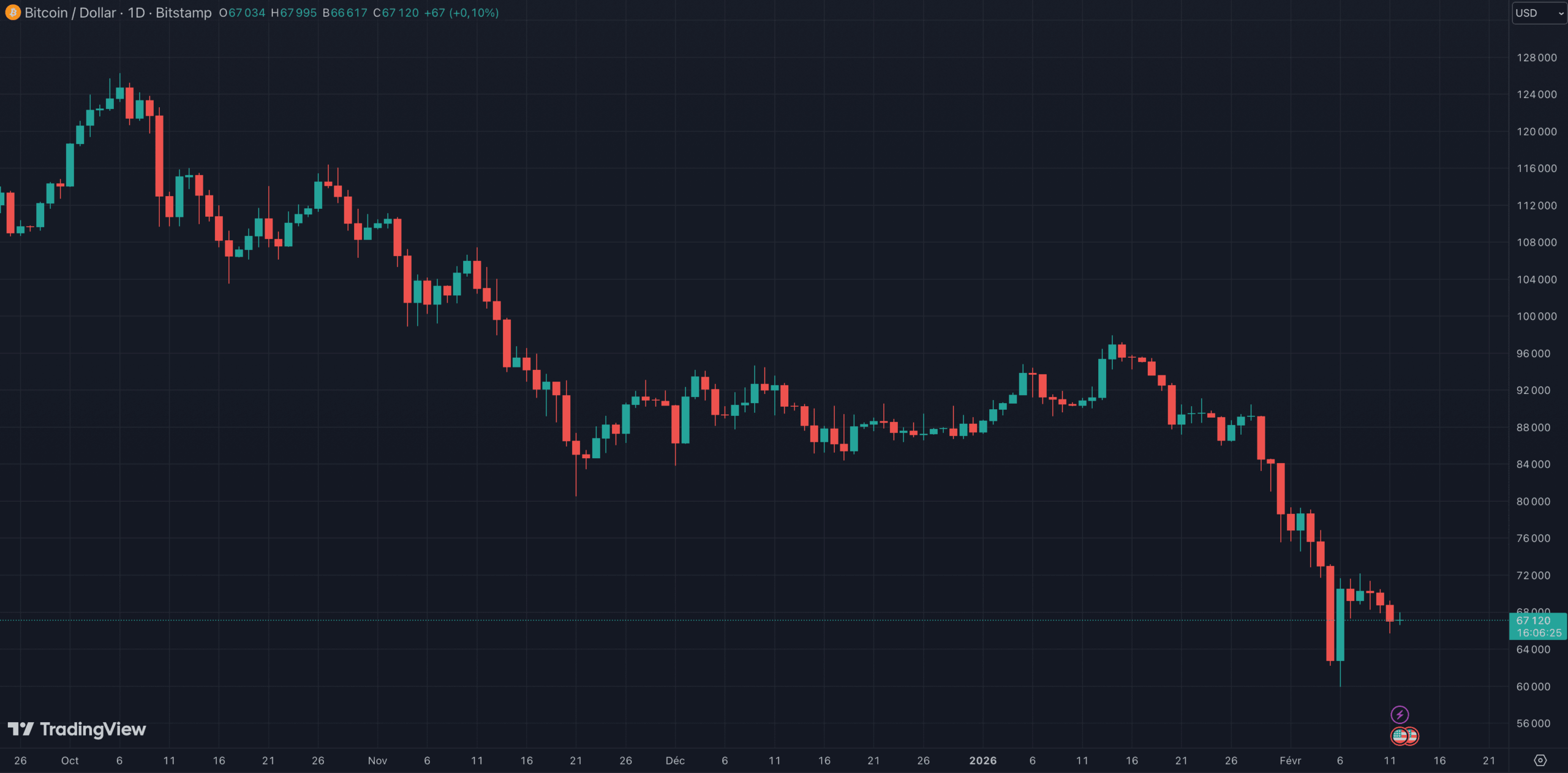 Le Bitcoin a quasiment divisé sa valeur par 2 depuis le mois d'octobre