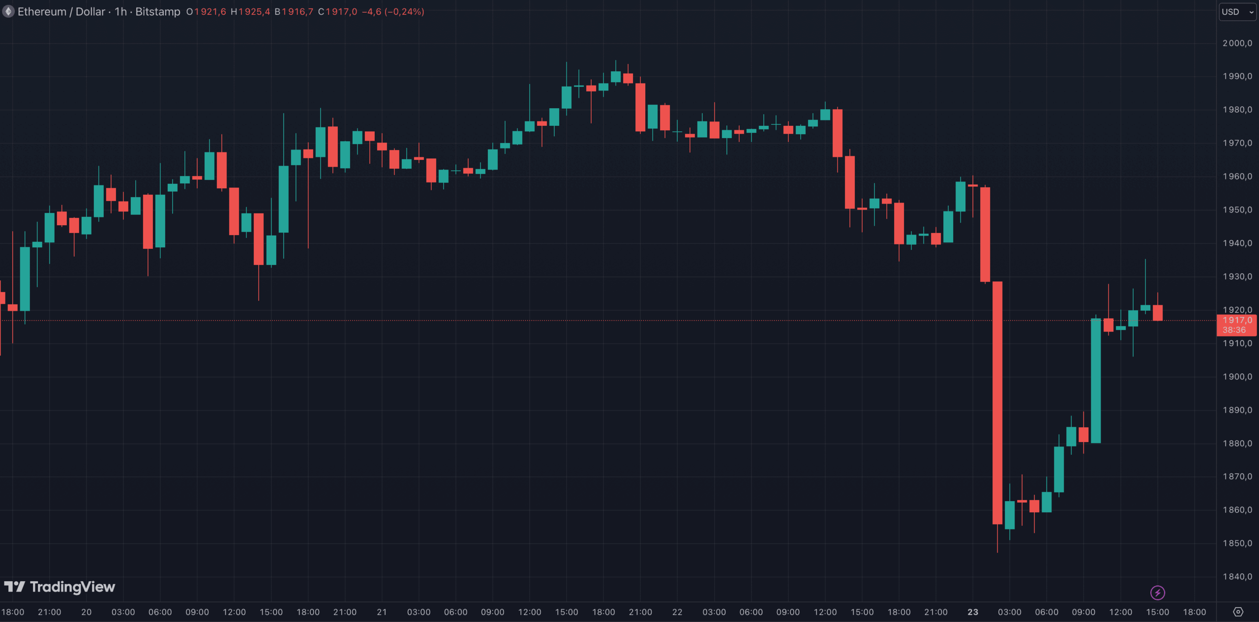 L'Ether passe sous le niveau des 1 850 dollars au cours des dernières 24 heures 