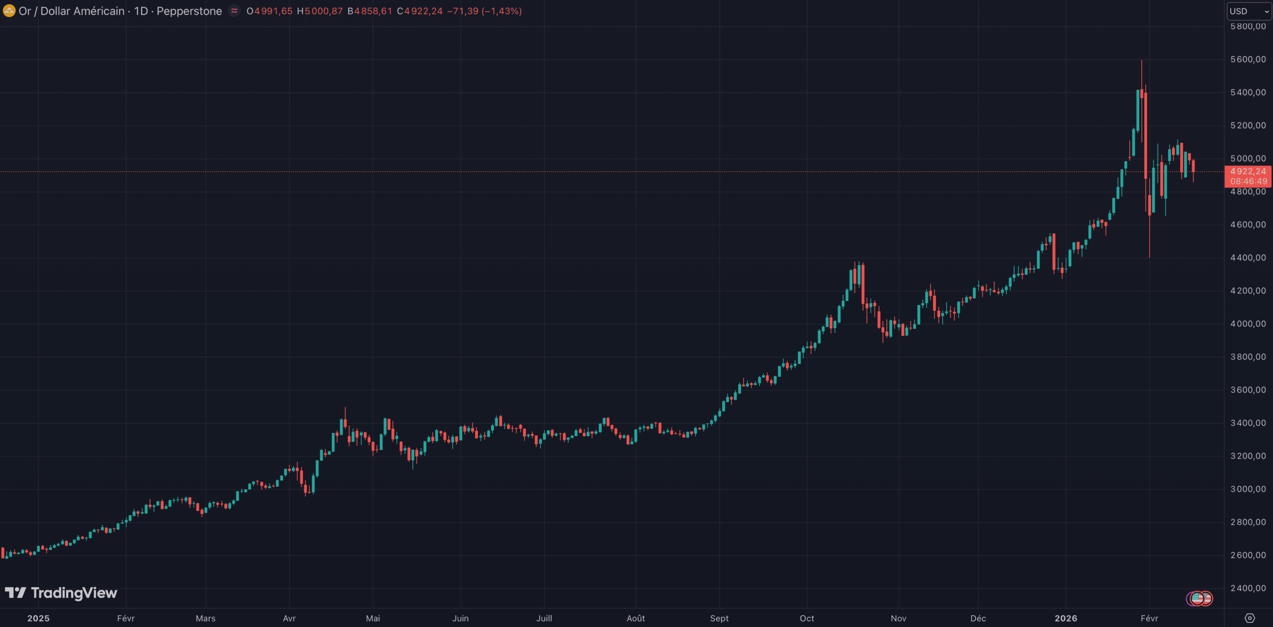 Le cours de l'or affiche une hausse de 70 % sur l'année écoulée Le cours de l'or affiche une hausse de 70 % sur l'année écoulée