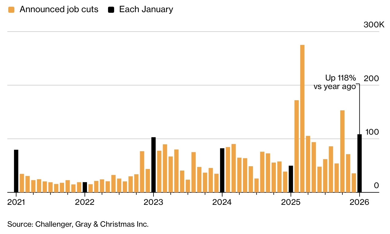 Pire mois de janvier pour les annonces de suppressions d’emplois depuis 2009