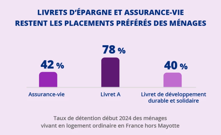 livrets assurance-vie epargne