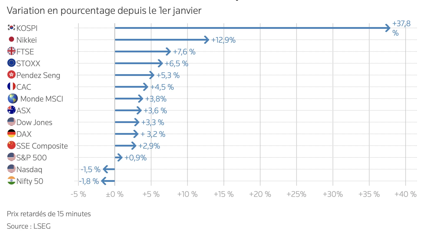 Comportement des indices boursiers depuis le début de l'année