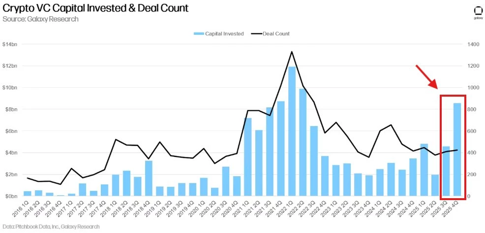 L'activité d'investissement institutionnel on-chain s'intensifie