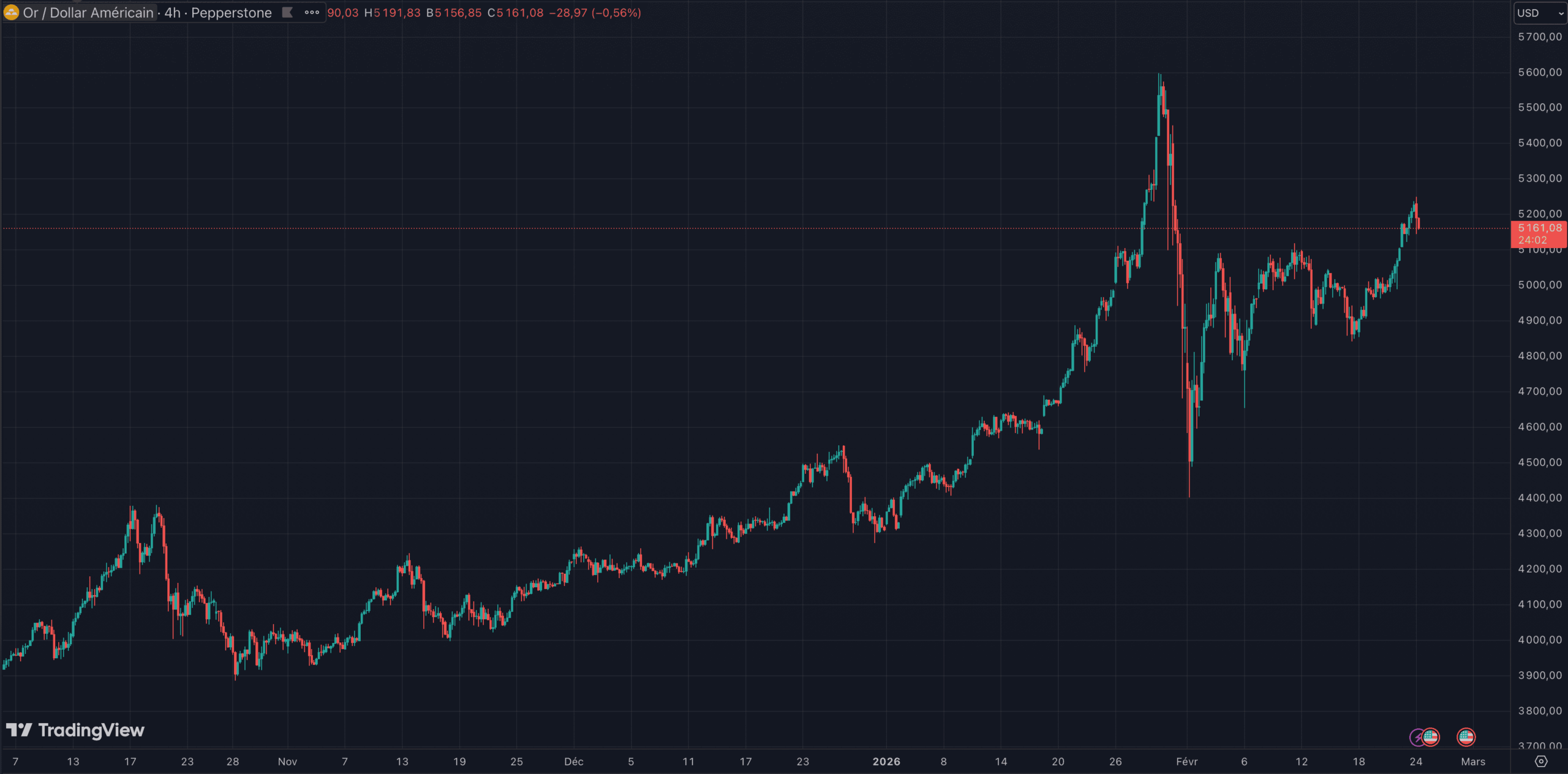 L'or confirme son statut d'actif de réserve mondial
