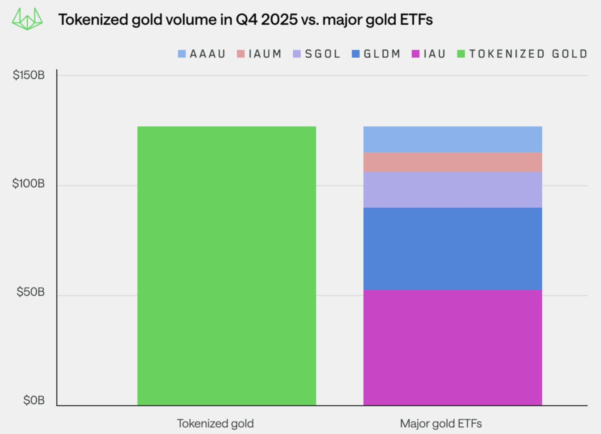 Le volume de l'or tokenisé surpasse celui des principaux ETF sur l'or Le volume de l'or tokenisé surpasse celui des principaux ETF sur l'or