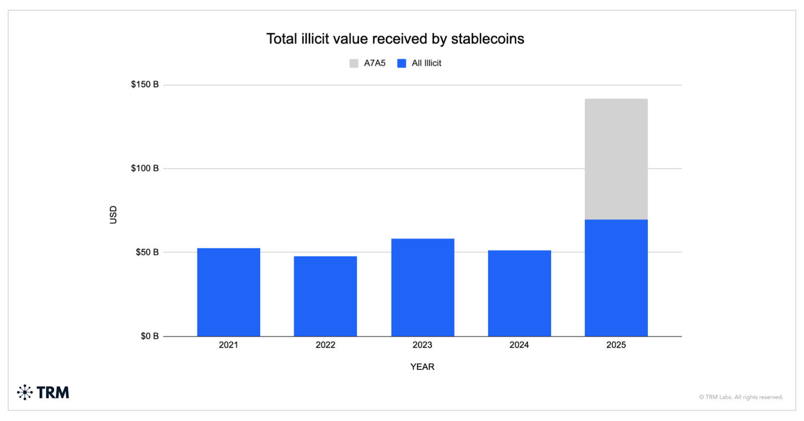 stablecoins A7A5