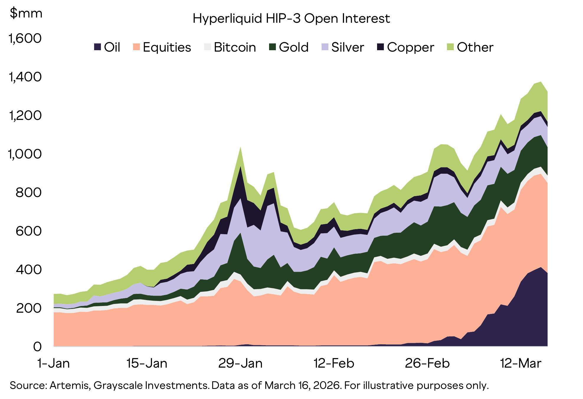 Open interest sur HIP-3
