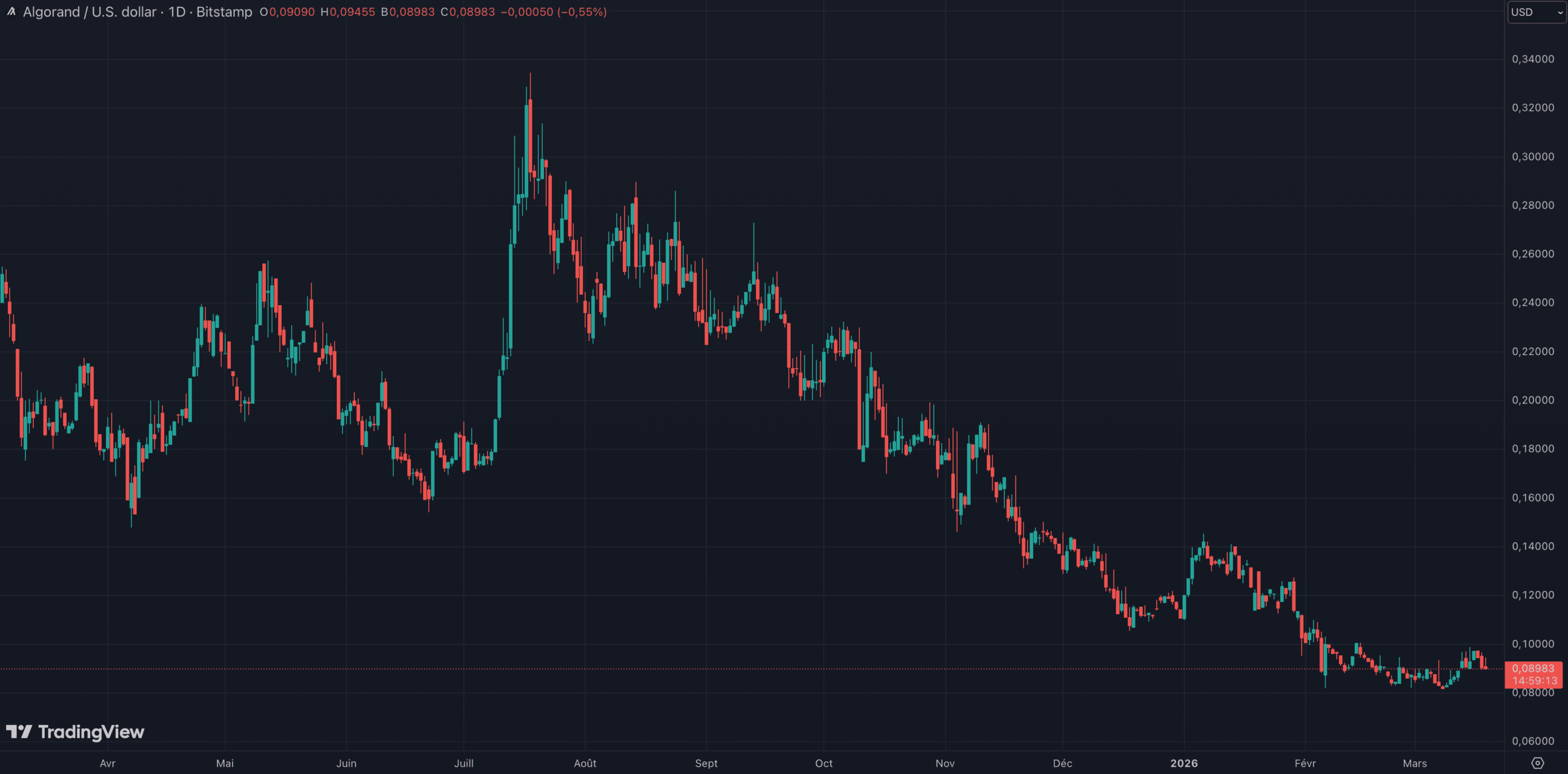 le cours du token ALGO affiche une baisse supérieure à 50 % sur l'année écoulée