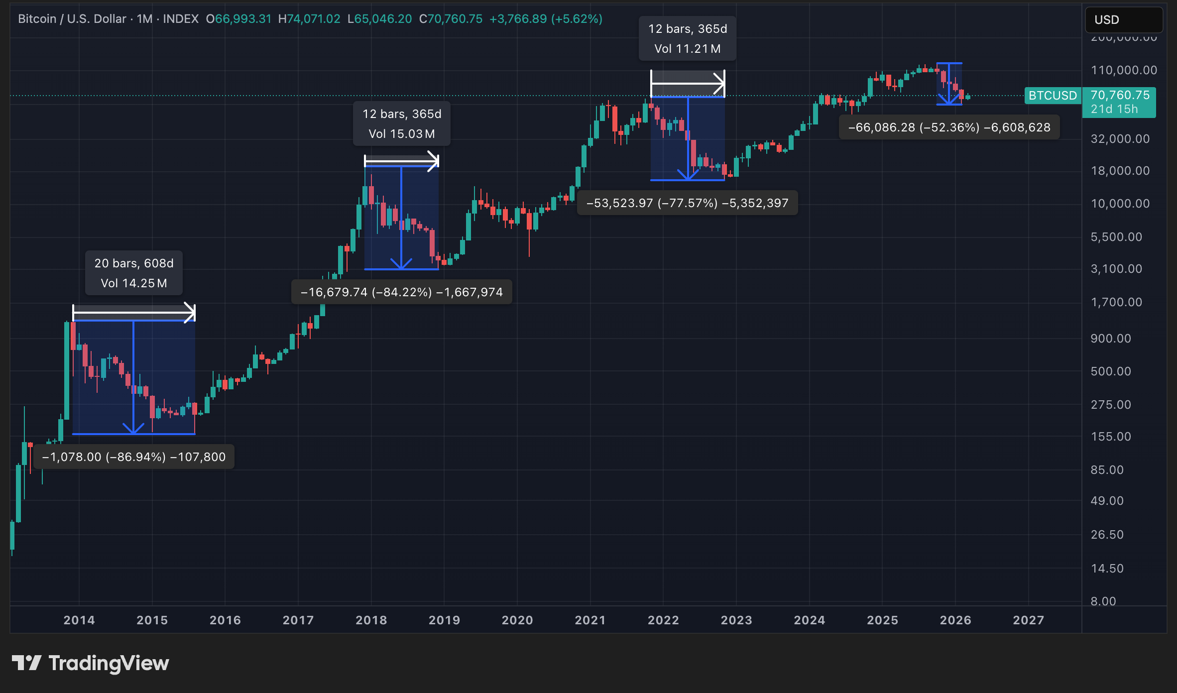 Cours du BTC en données mensuelles