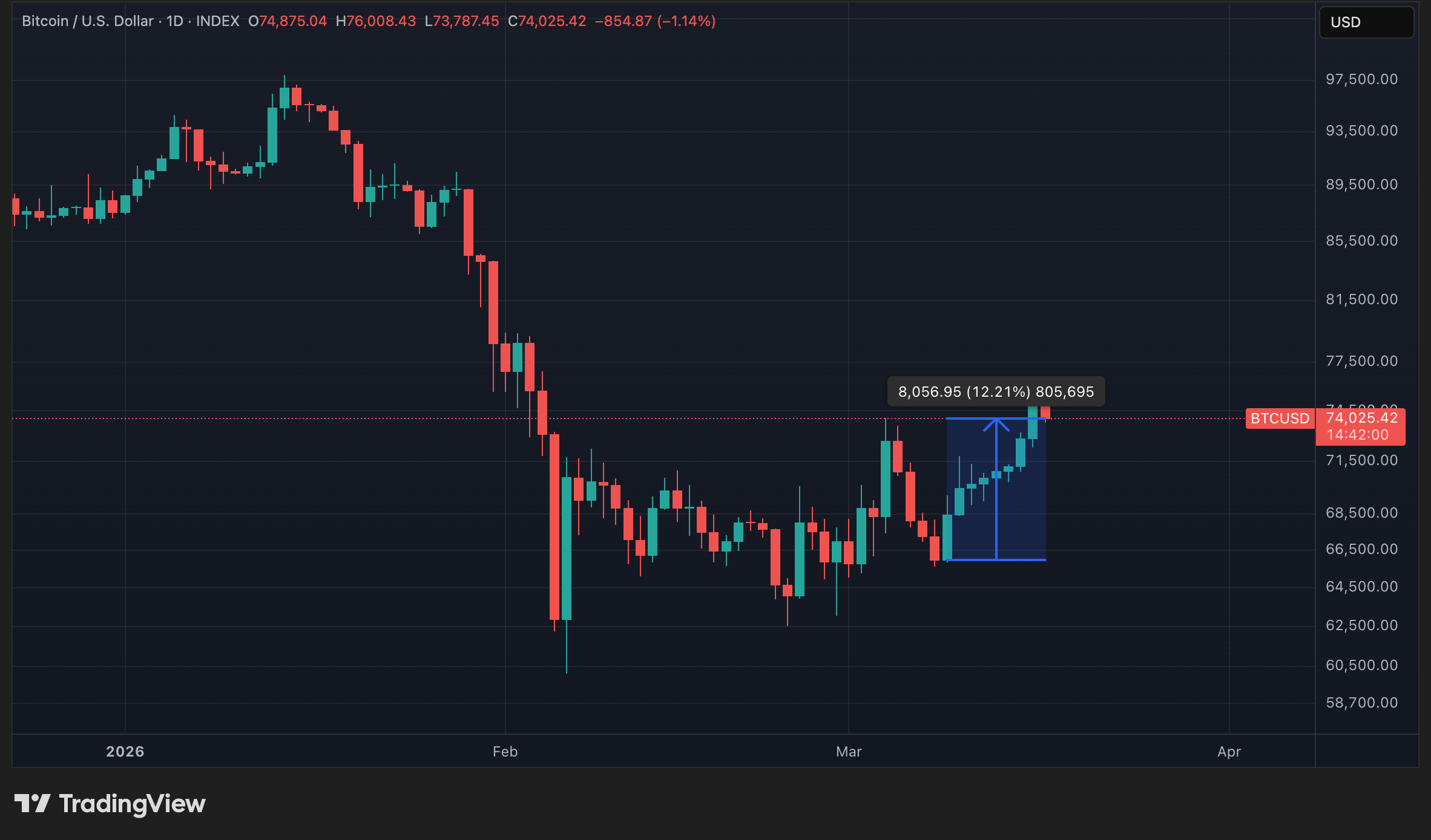 Cours du BTC en données quotidiennes