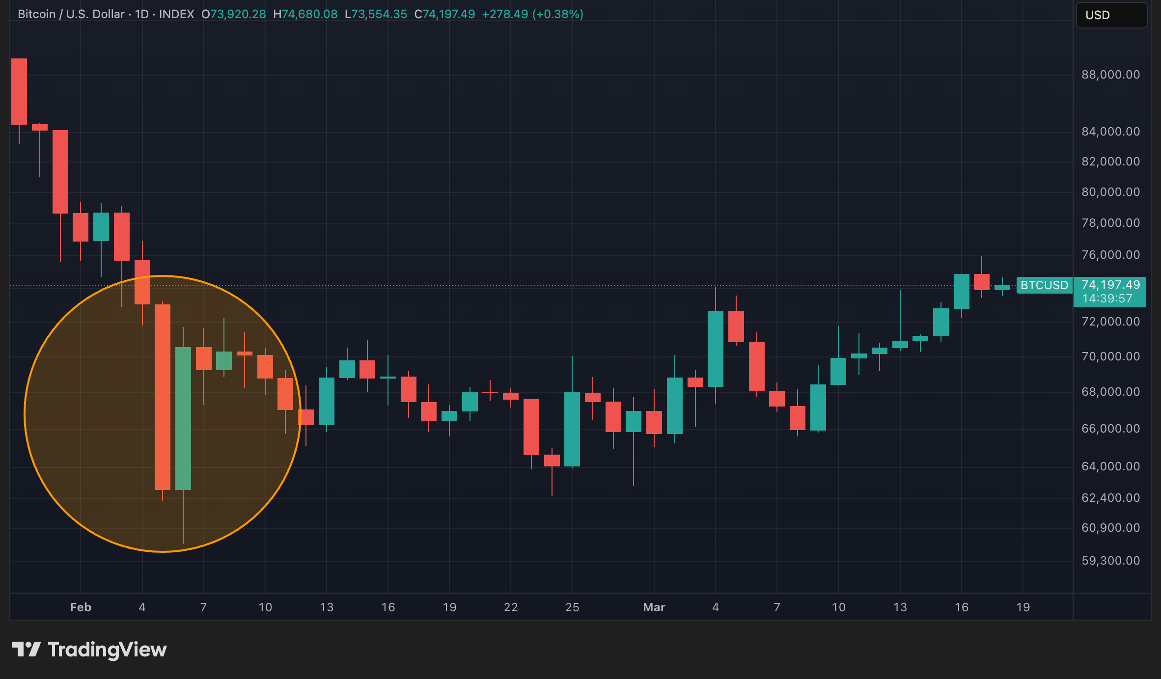 Cours du BTC en données quotidiennes