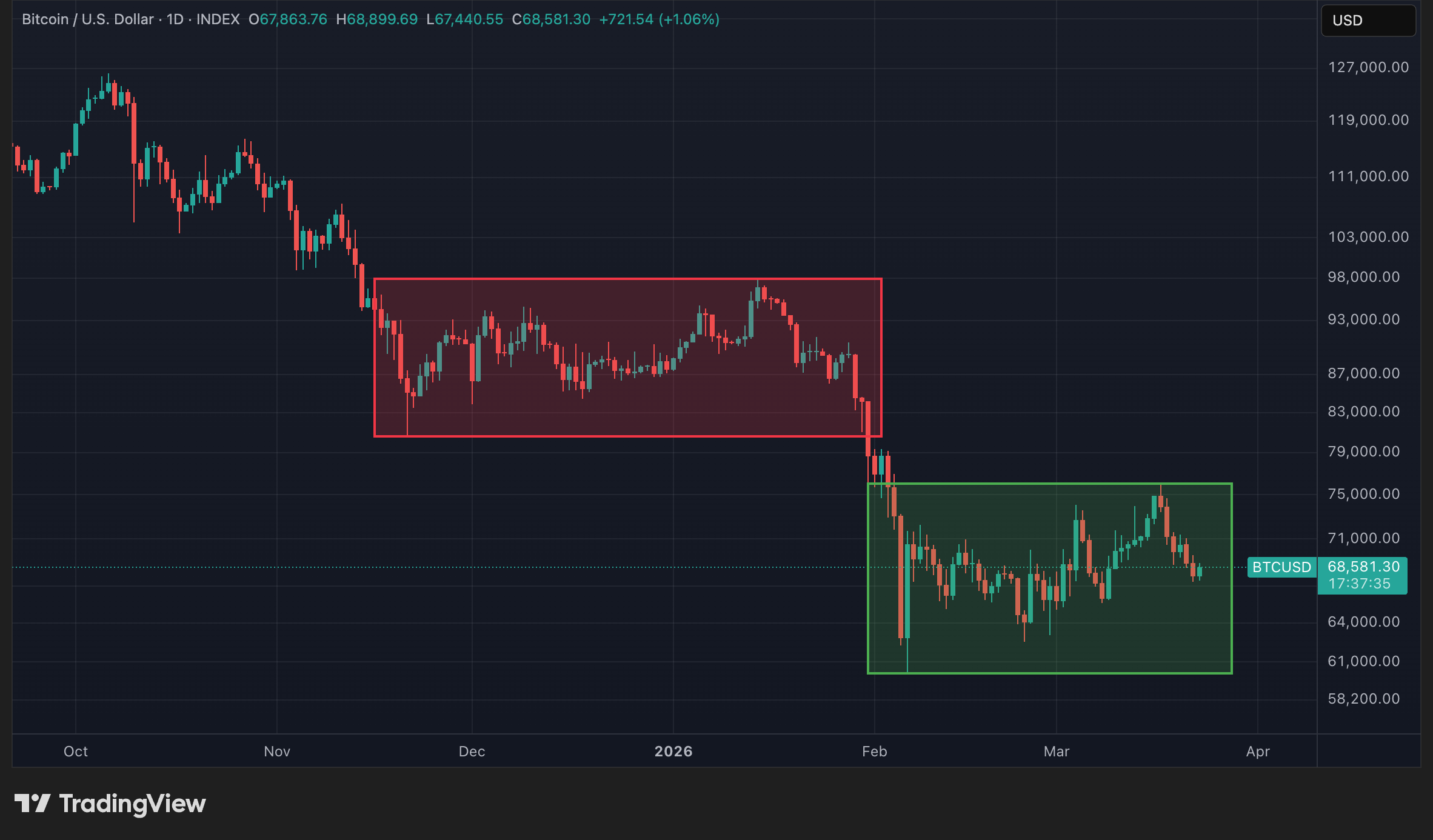 Cours du Bitcoin (BTC) en données quotidiennes