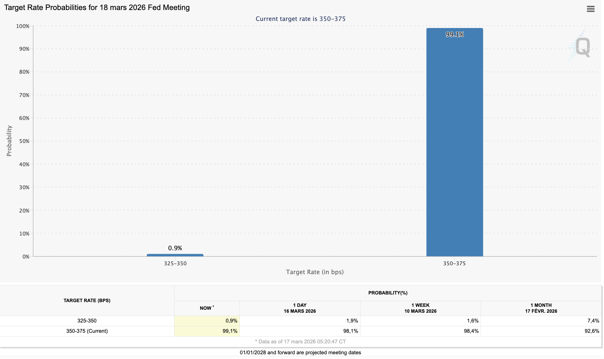 Estimations de la prochaine décision de la Fed sur les taux d'intérêt