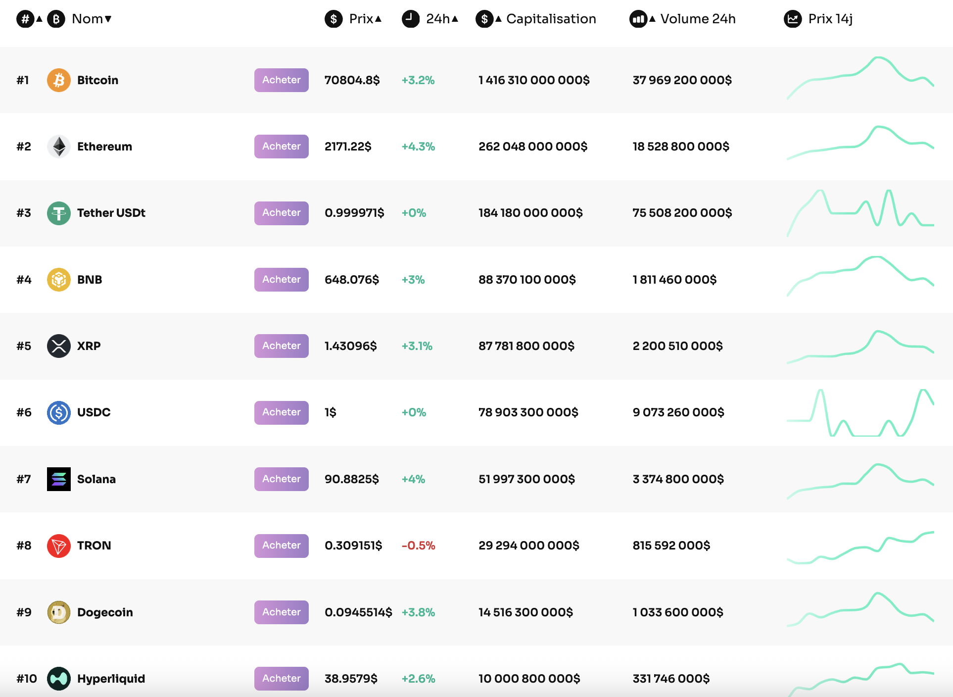 Top 10 des cryptomonnaies Top 10 des cryptomonnaies