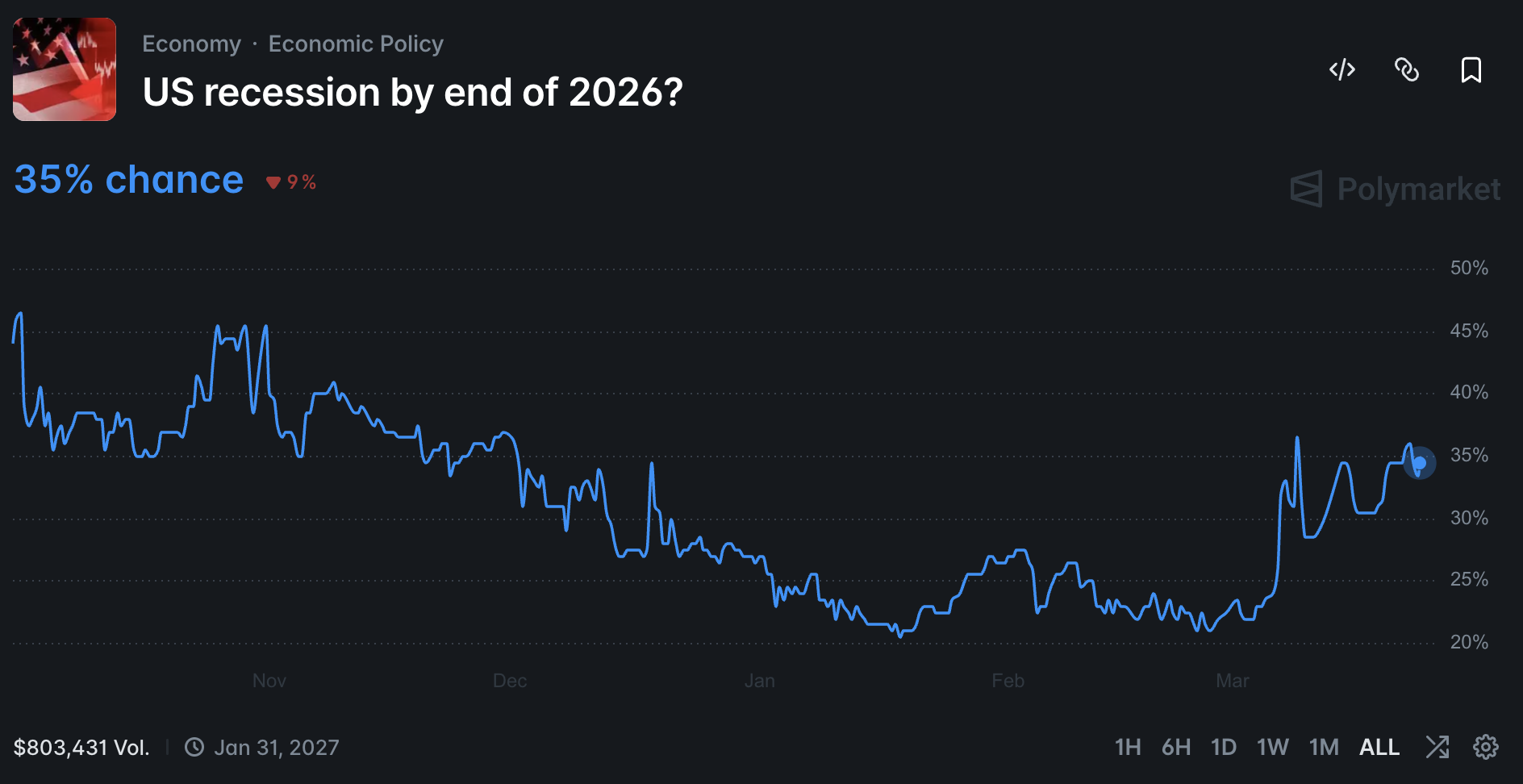 Marché prédictif de Polymarket sur l'éventualité d'une récession américaine