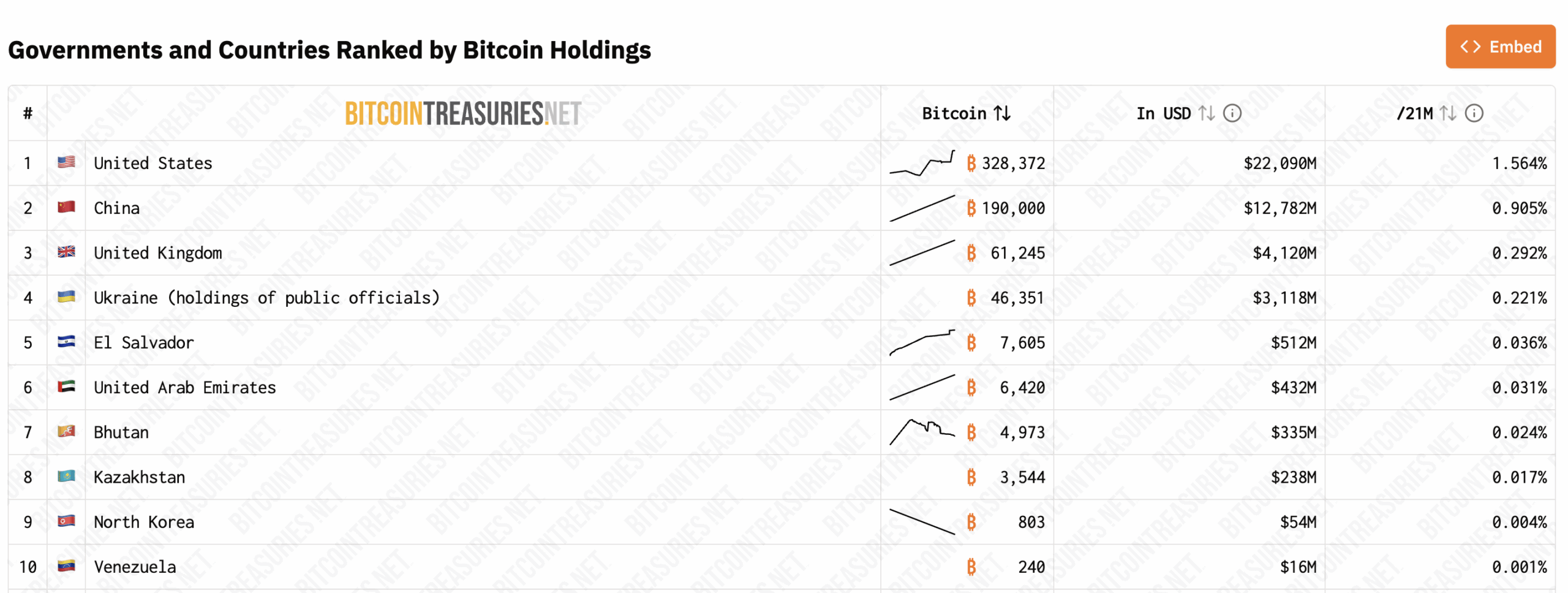 Classement des pays détenant le plus de bitcoins
