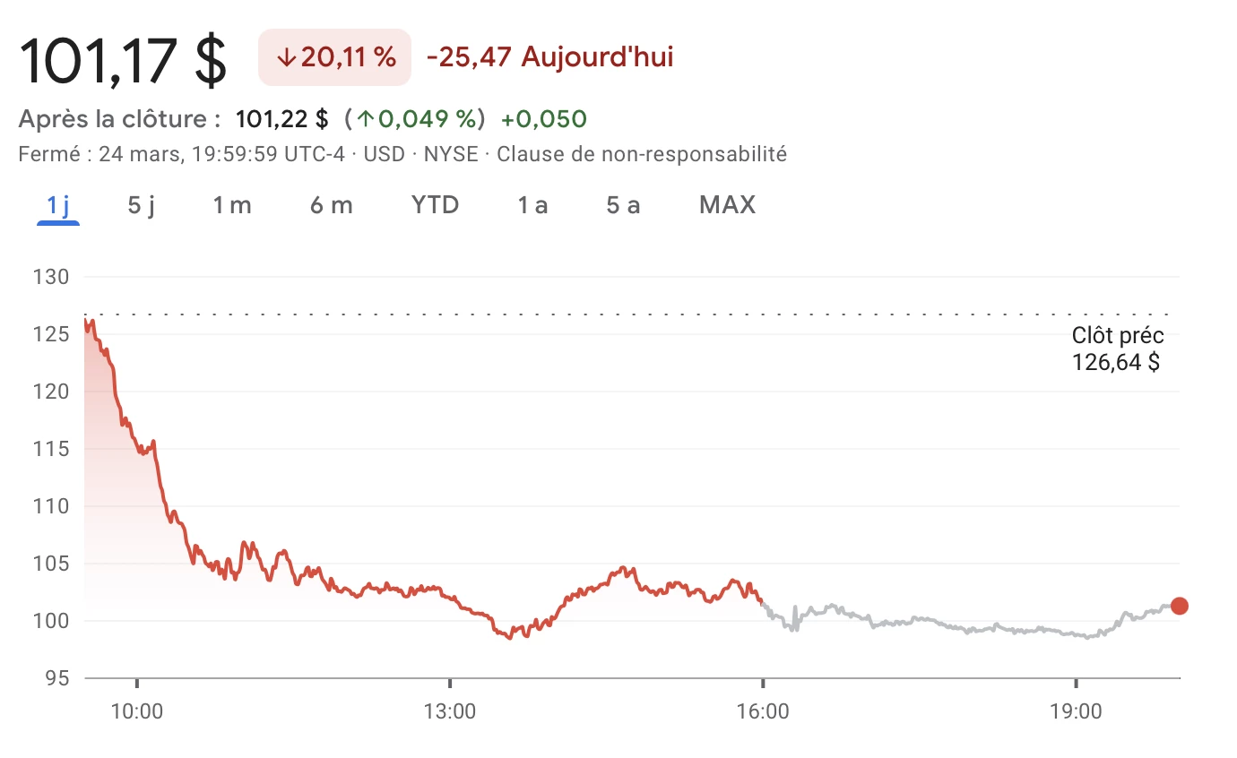 L'action CRCL de Circle s'effondre de 20 % en une séance