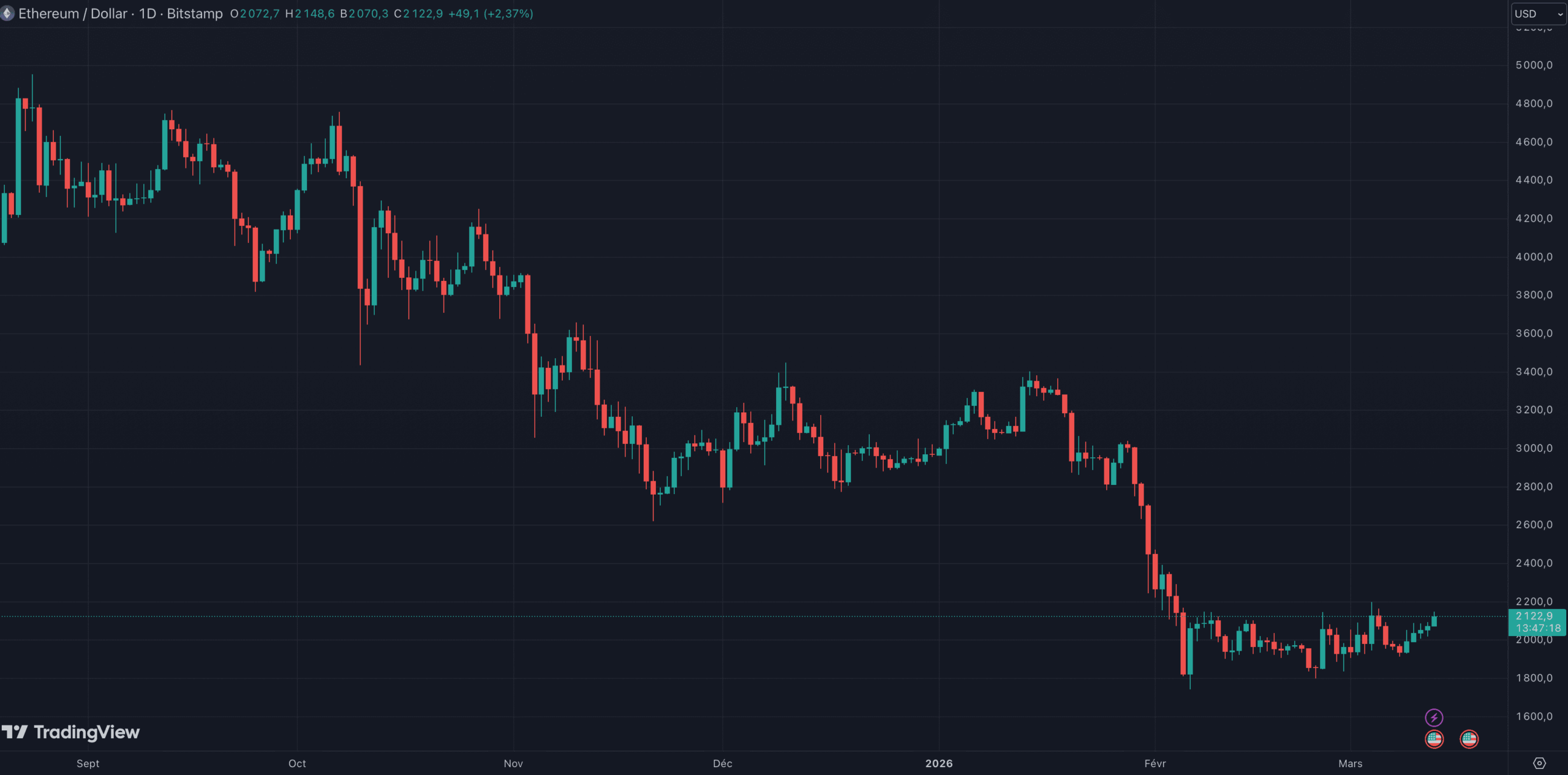 L'Ether (ETH) affiche une baisse de 60 % depuis son dernier sommet