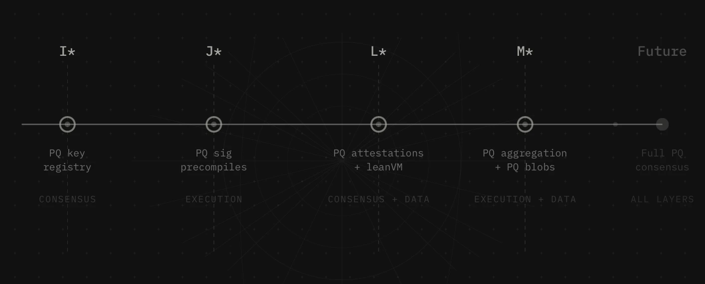 Roadmap quantique d'Ethereum