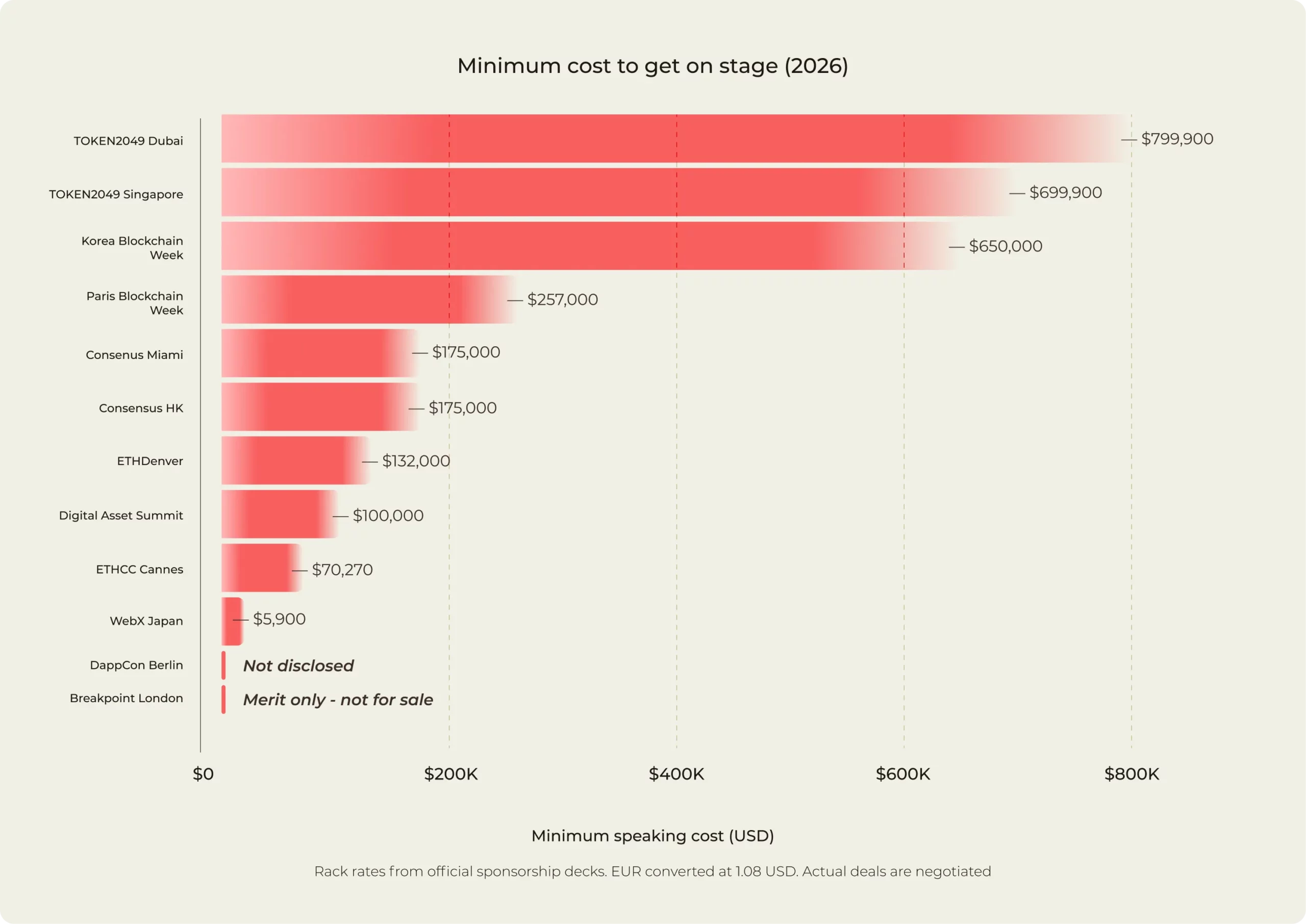 Prix d'entrée pour prendre la parole aux principaux évènements cryptos