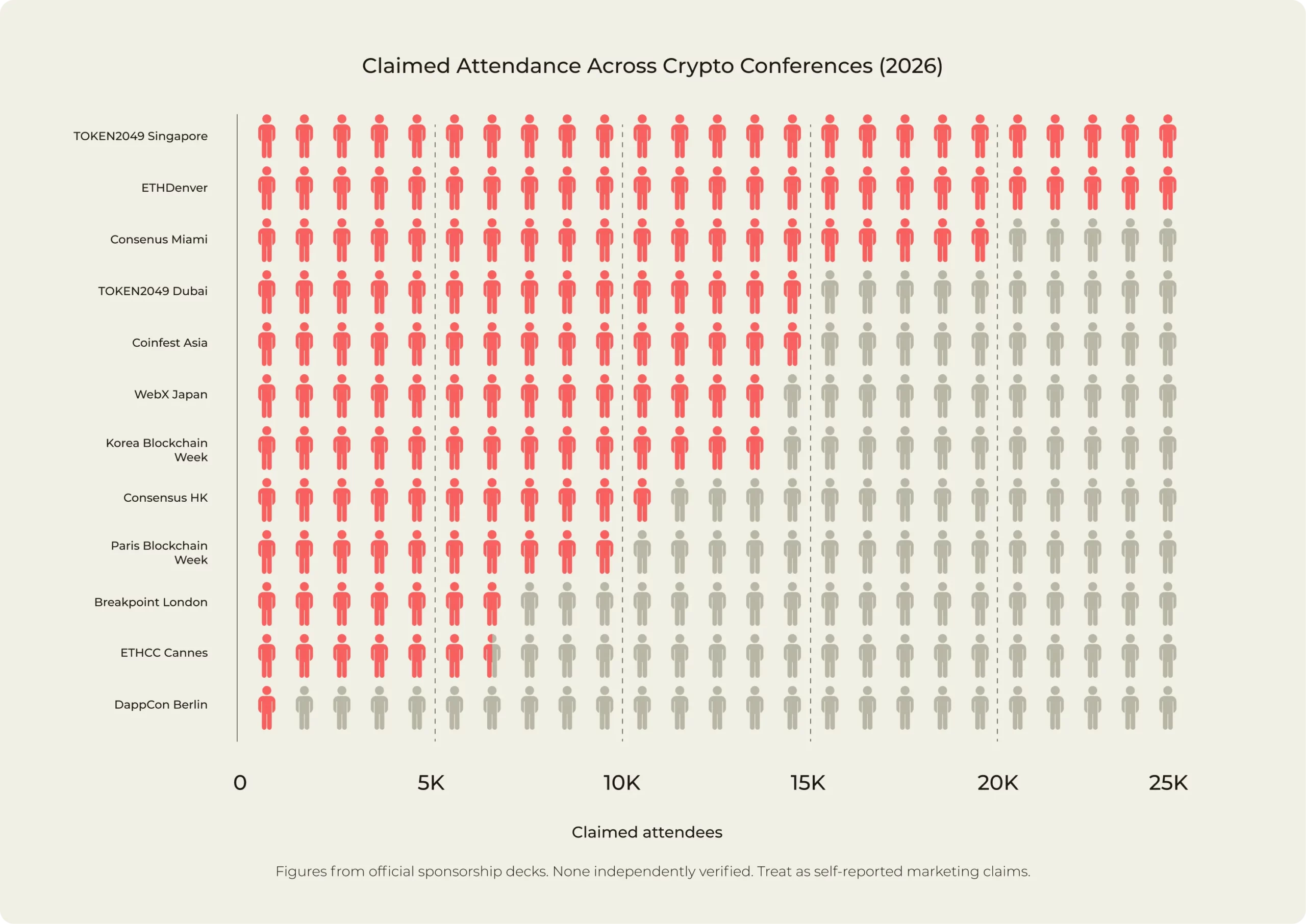 Nombre de visiteurs attendus aux principaux évènements cryptos