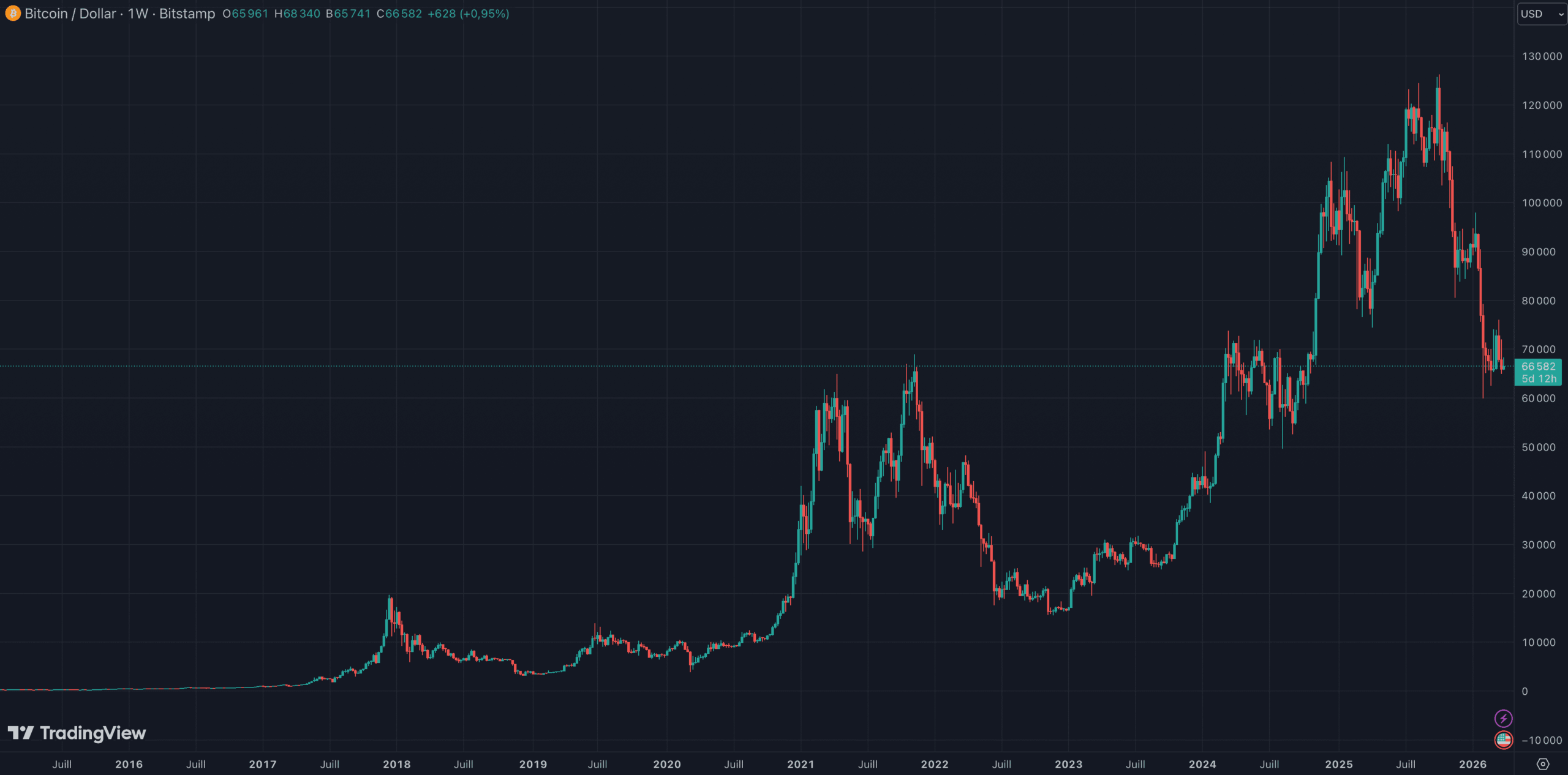 Hausse du Bitcoin depuis 2015