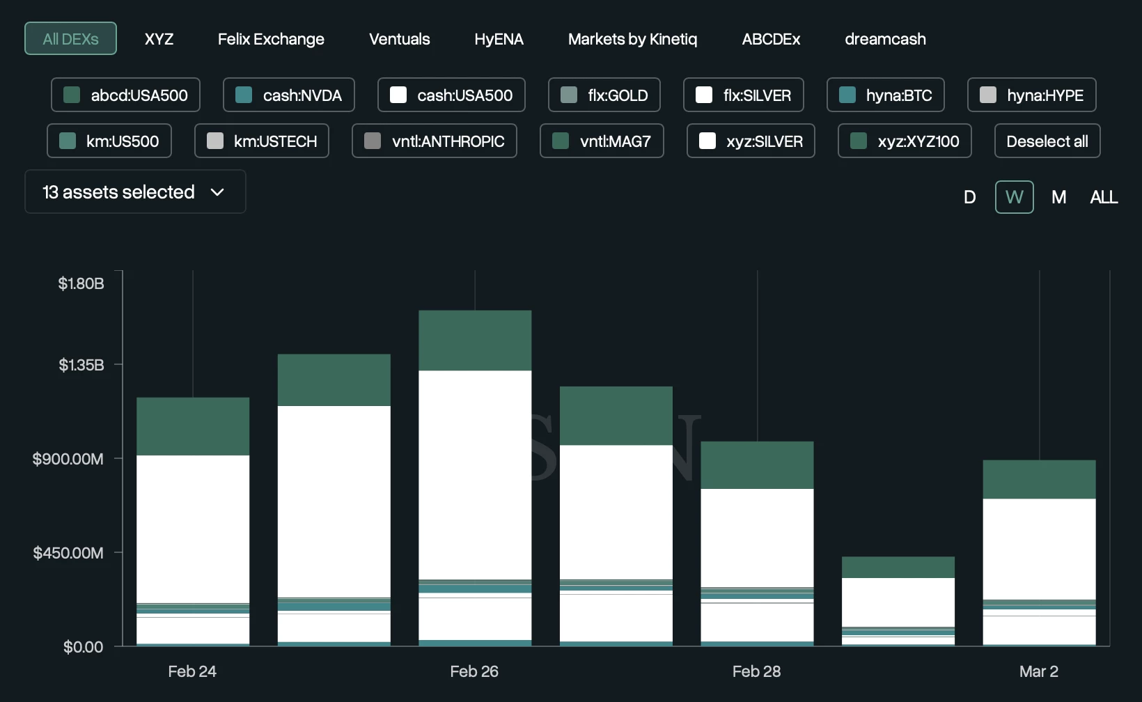 Volume quotidien HIP-3 par actif Volume quotidien HIP-3 par actif