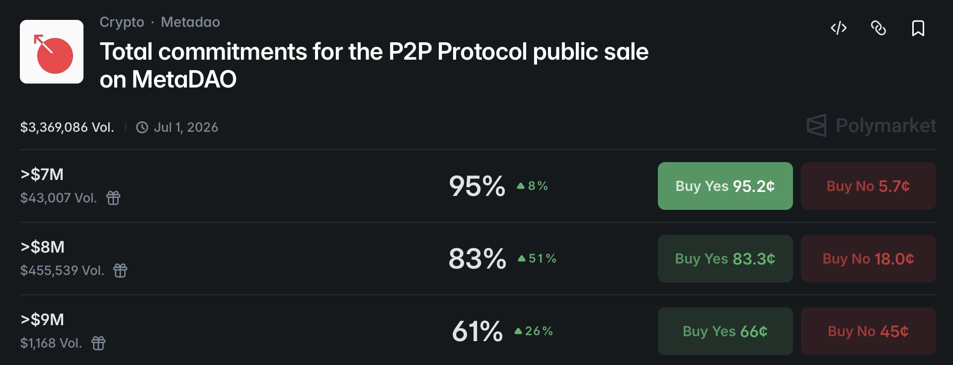 « Montant total des engagements pour la vente publique du protocole P2P sur MetaDAO »